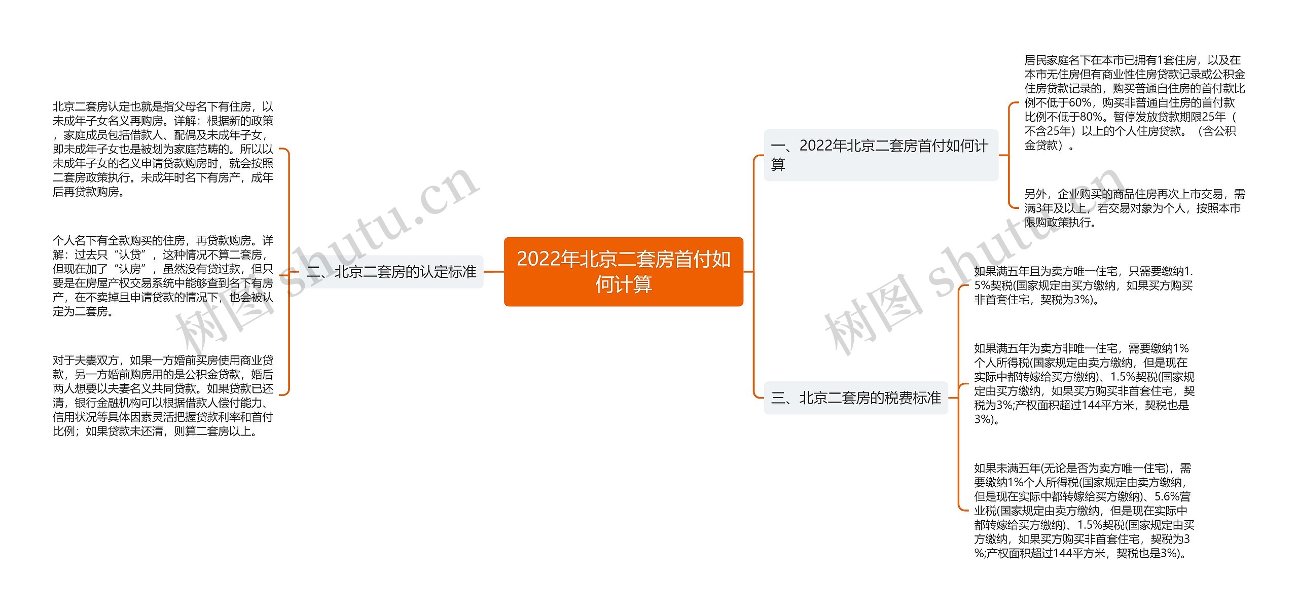 2022年北京二套房首付如何计算