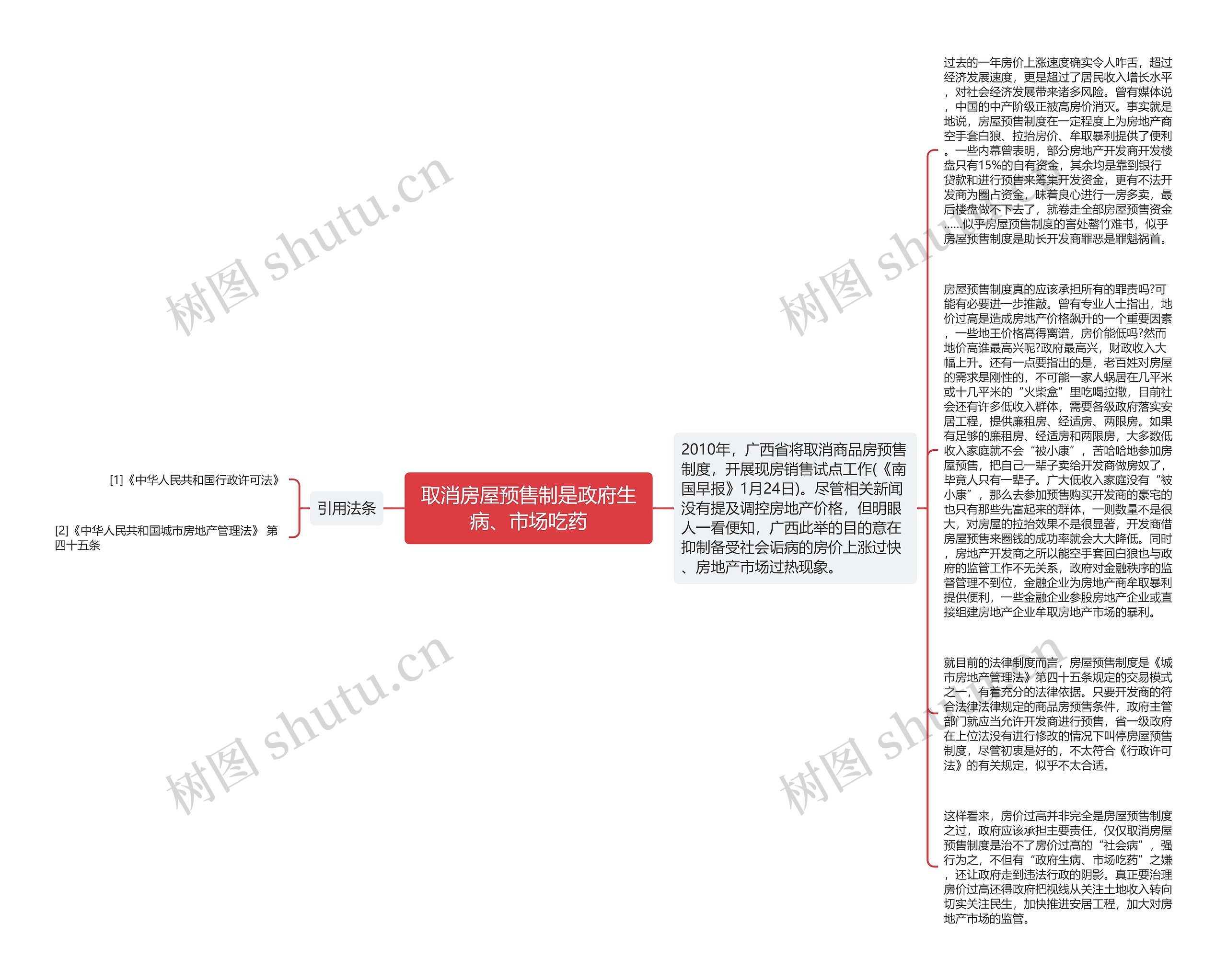 取消房屋预售制是政府生病、市场吃药思维导图