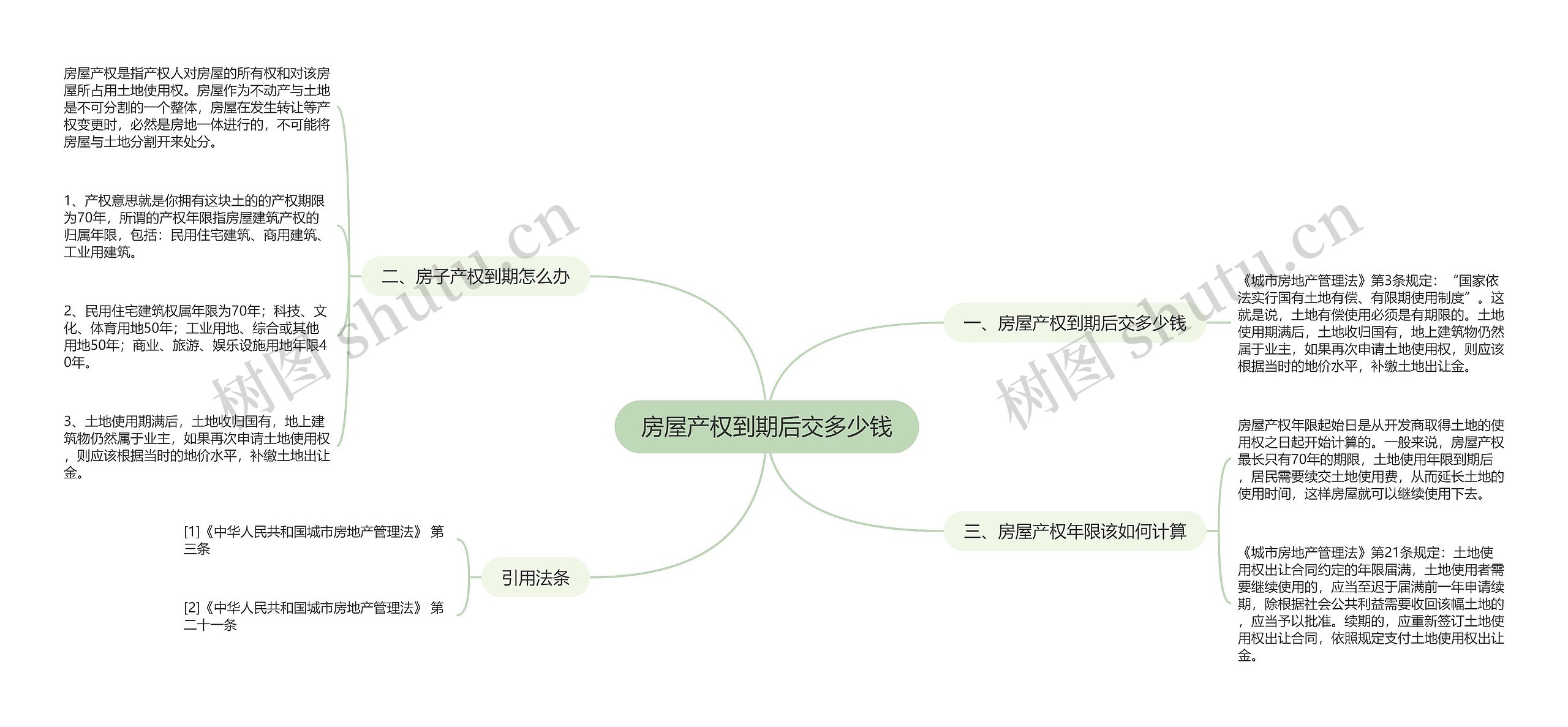 房屋产权到期后交多少钱思维导图