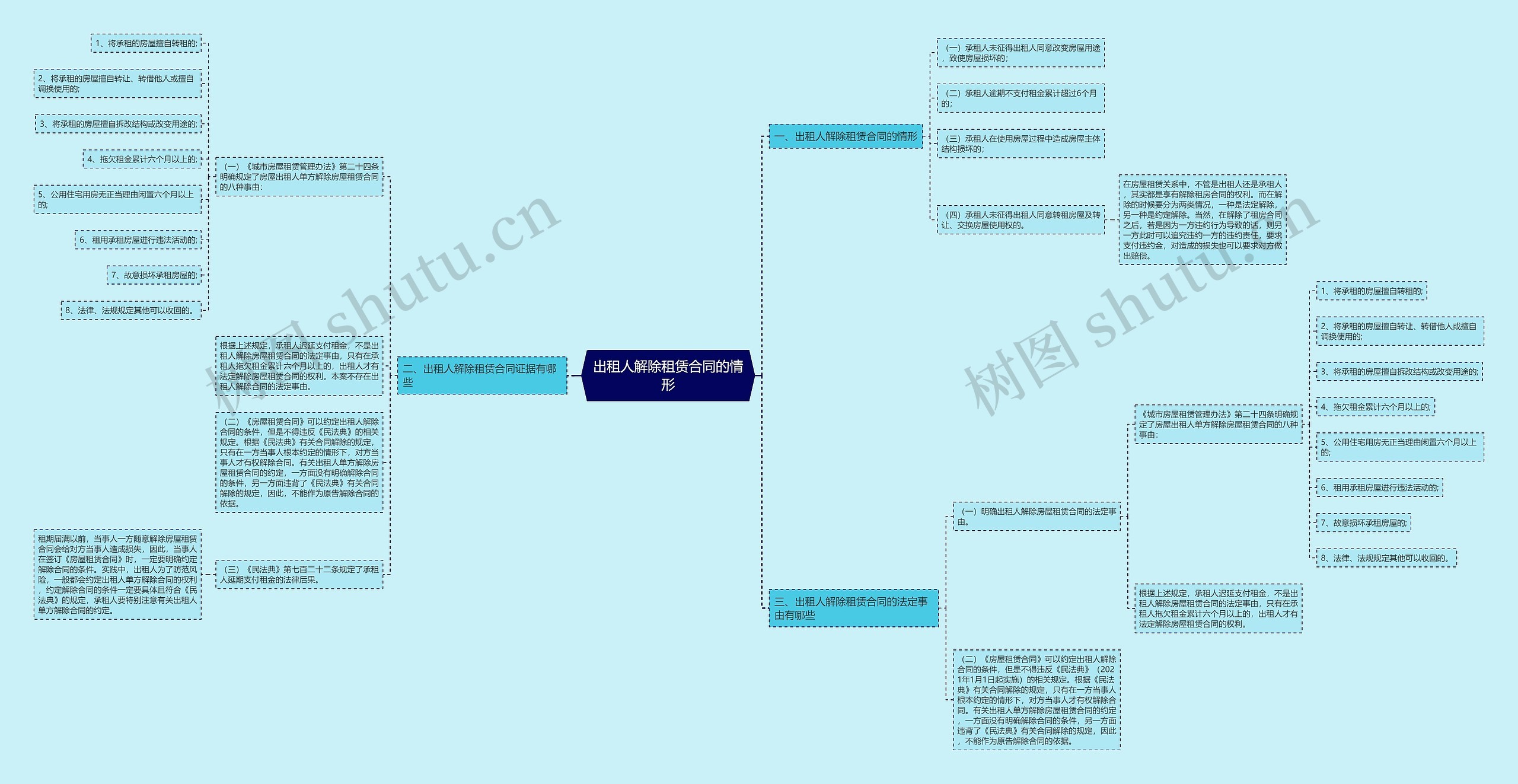 出租人解除租赁合同的情形思维导图