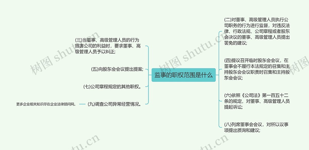 监事的职权范围是什么思维导图_编号p7838269-TreeMind树图