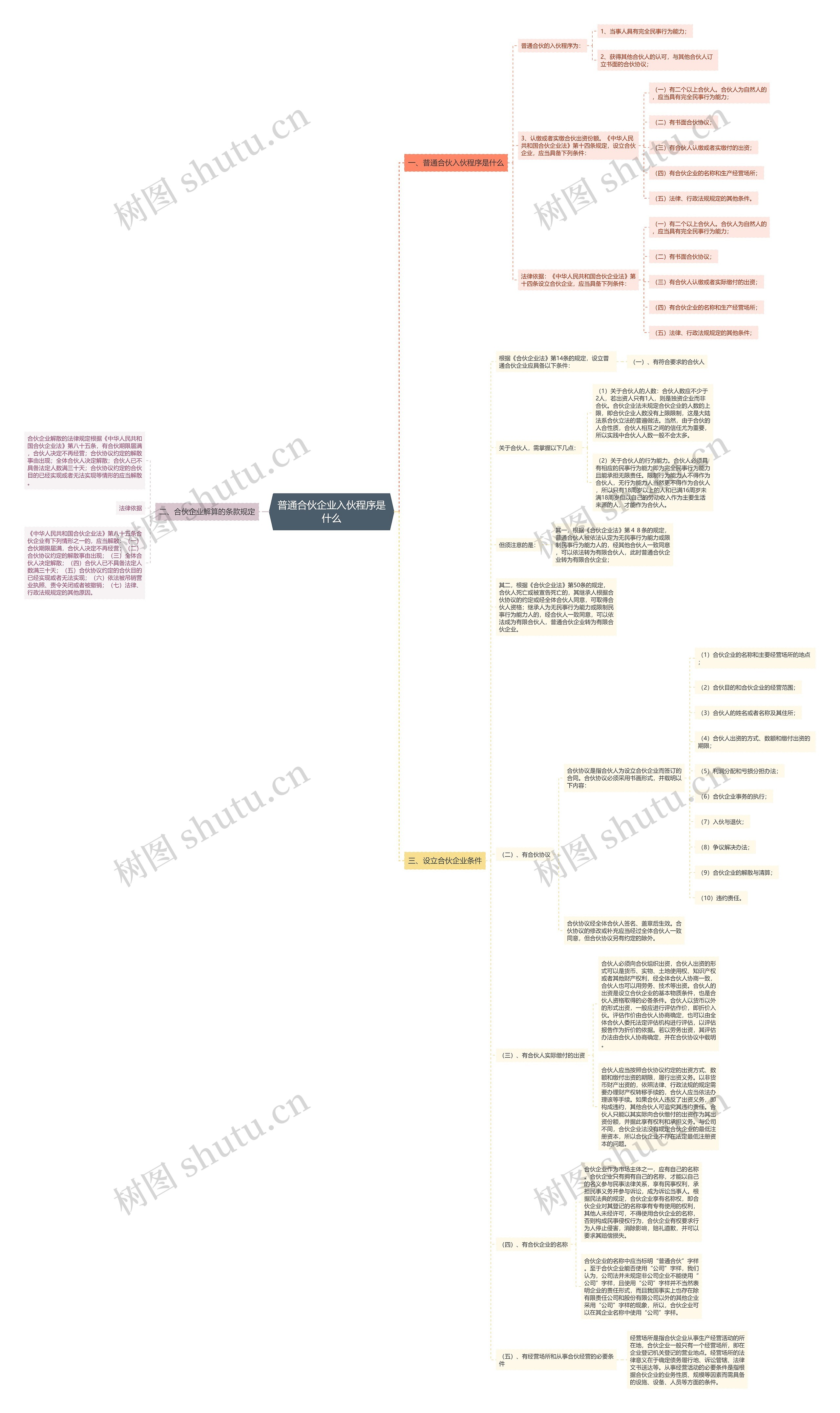 普通合伙企业入伙程序是什么 普通合伙企业入伙程序是什么