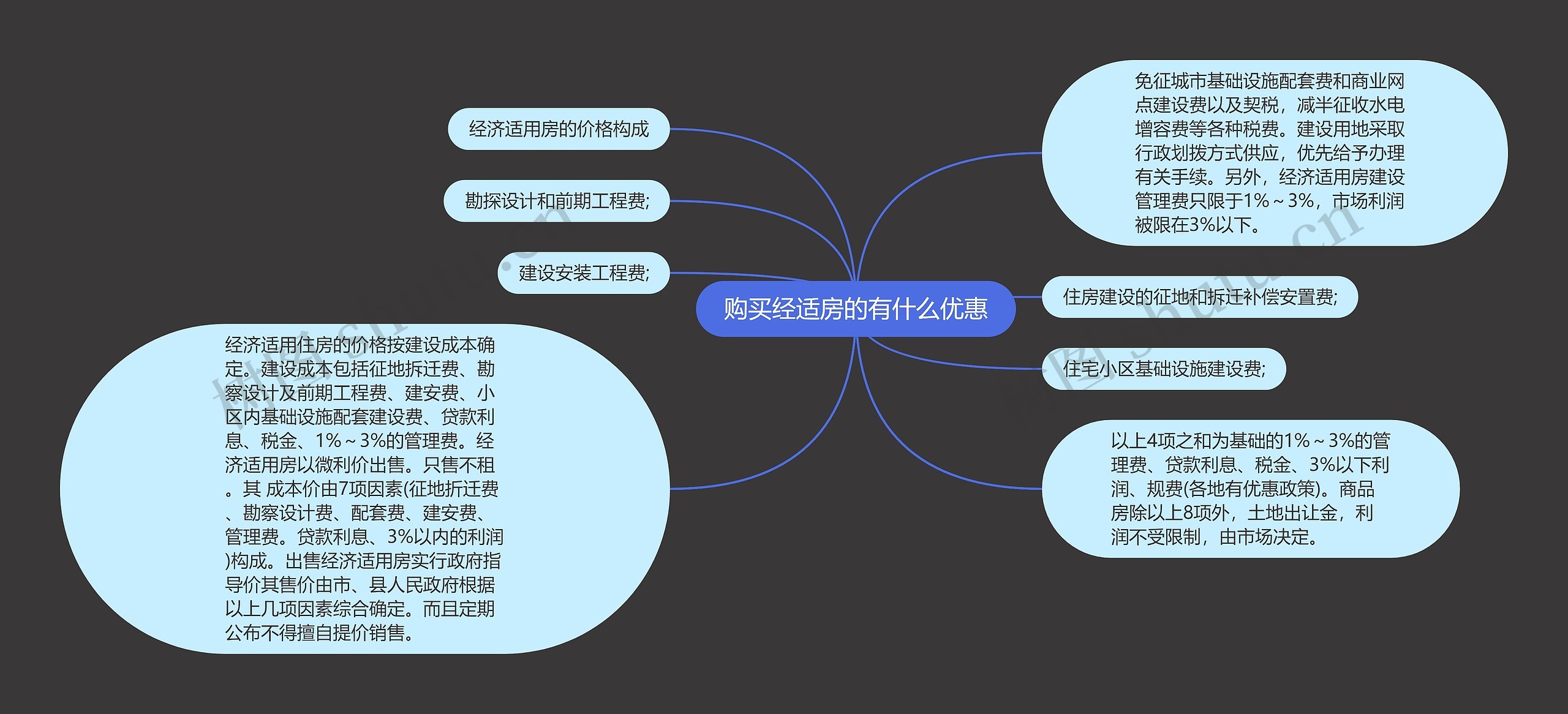 购买经适房的有什么优惠思维导图