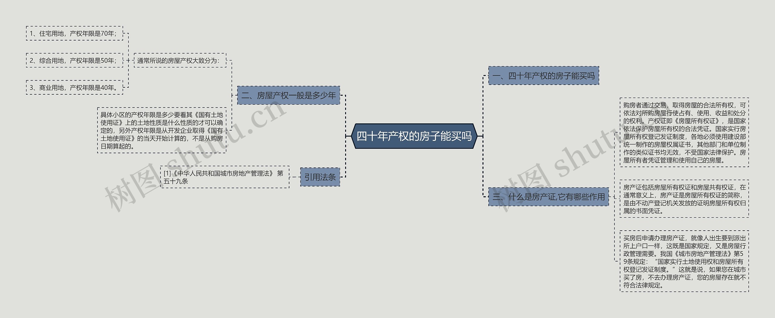 四十年产权的房子能买吗思维导图