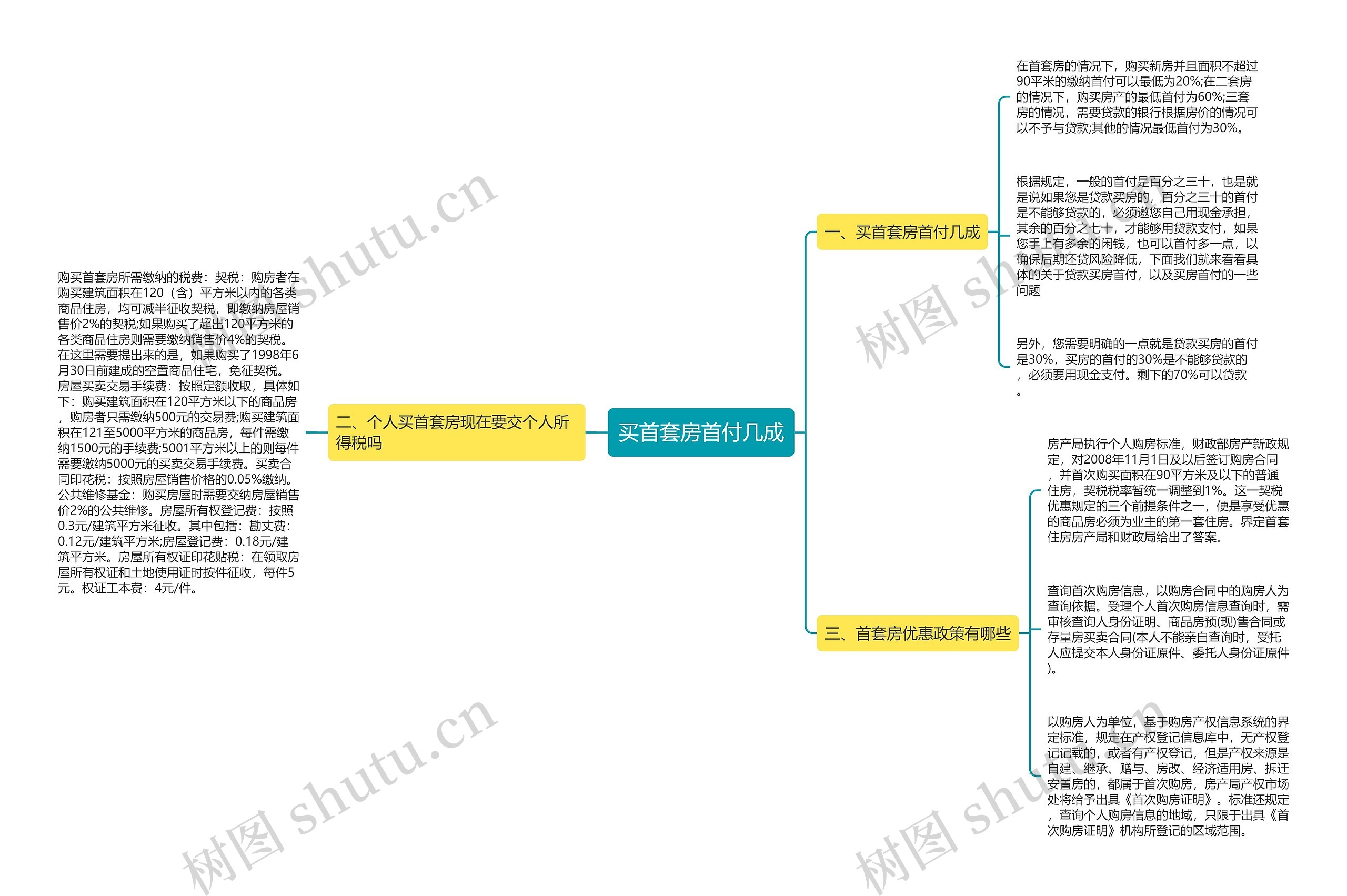 买首套房首付几成思维导图