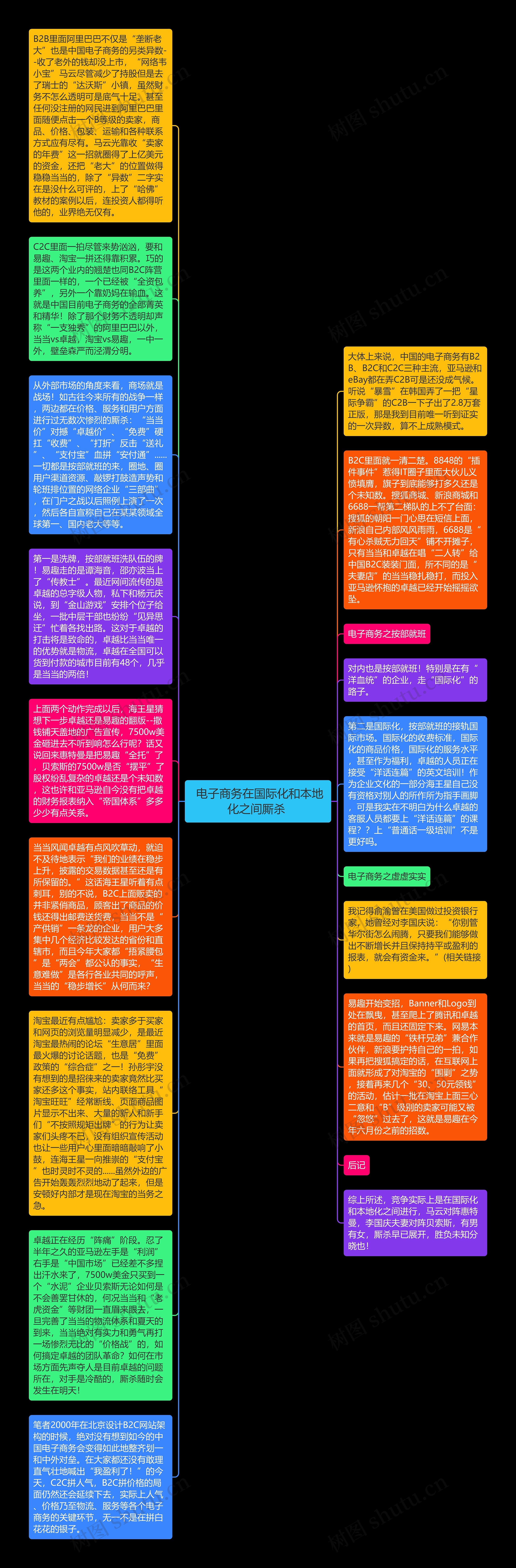  电子商务在国际化和本地化之间厮杀 思维导图