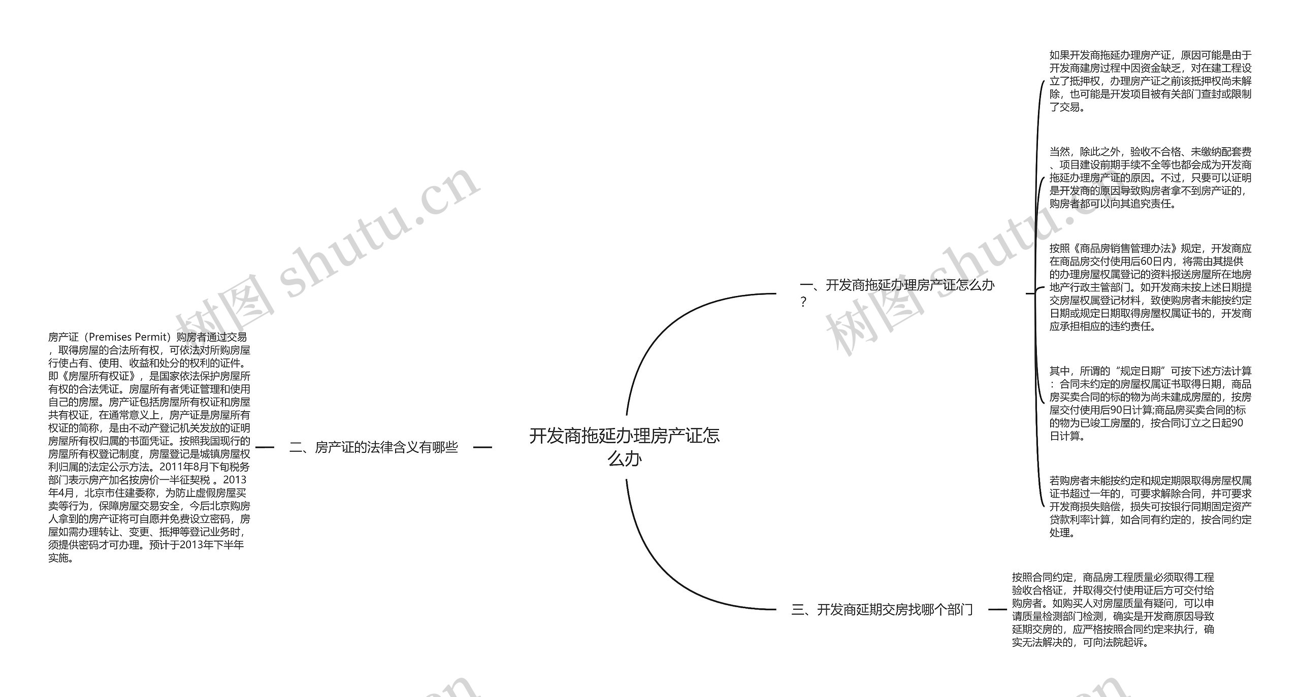 开发商拖延办理房产证怎么办思维导图