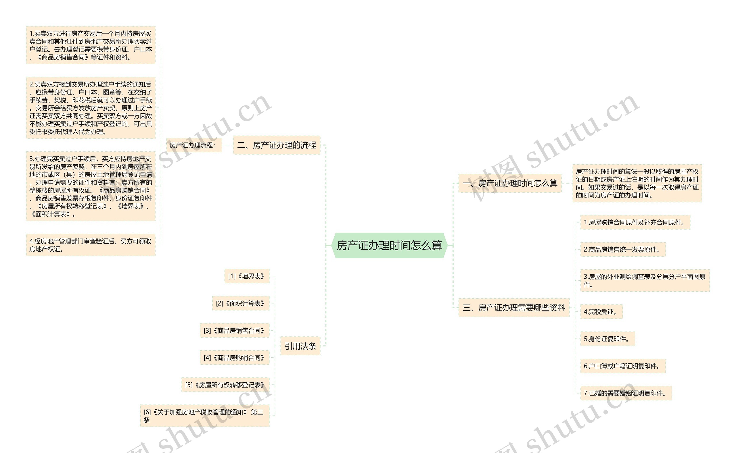 房产证办理时间怎么算思维导图