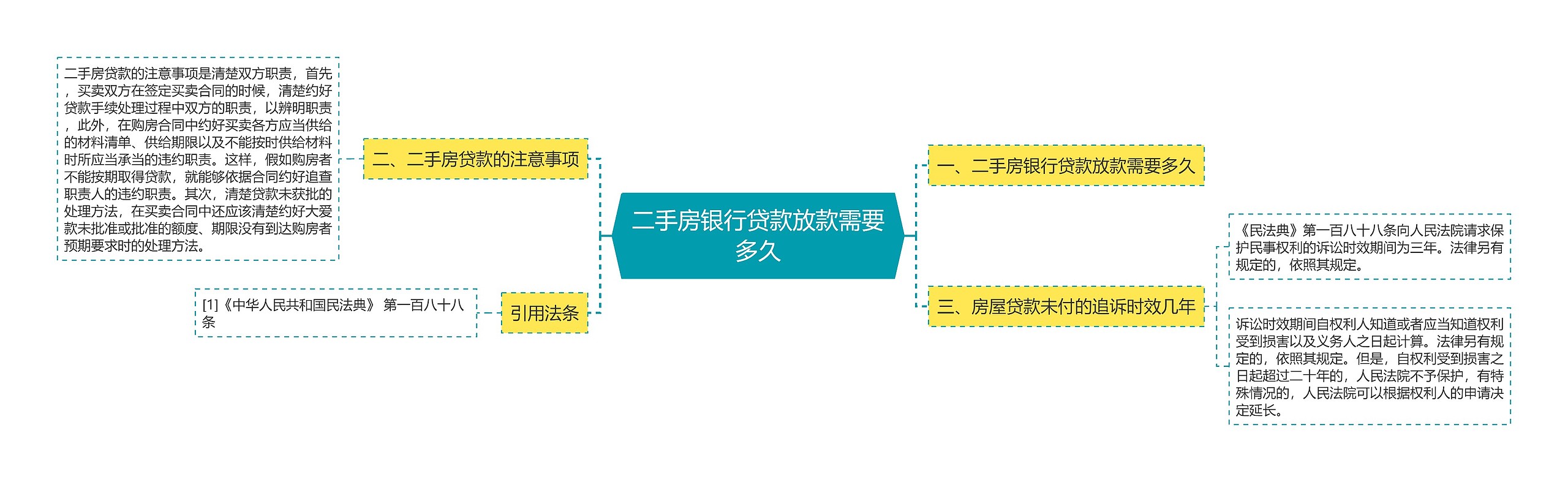 二手房银行贷款放款需要多久思维导图