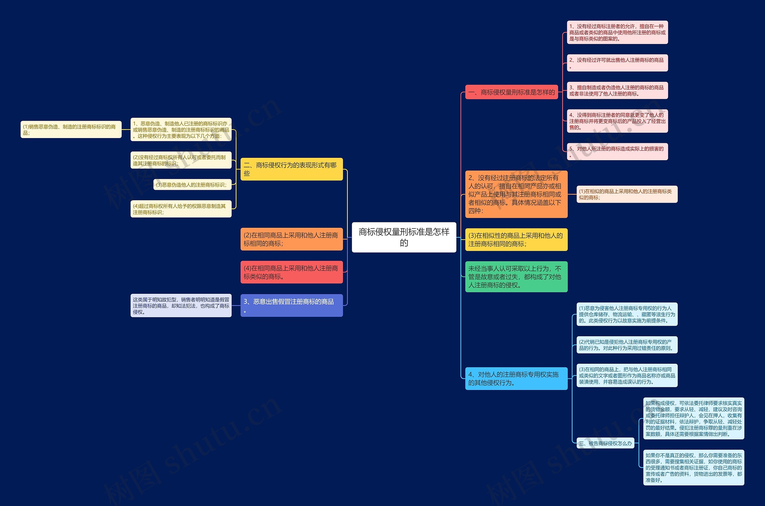 商标侵权量刑标准是怎样的思维导图