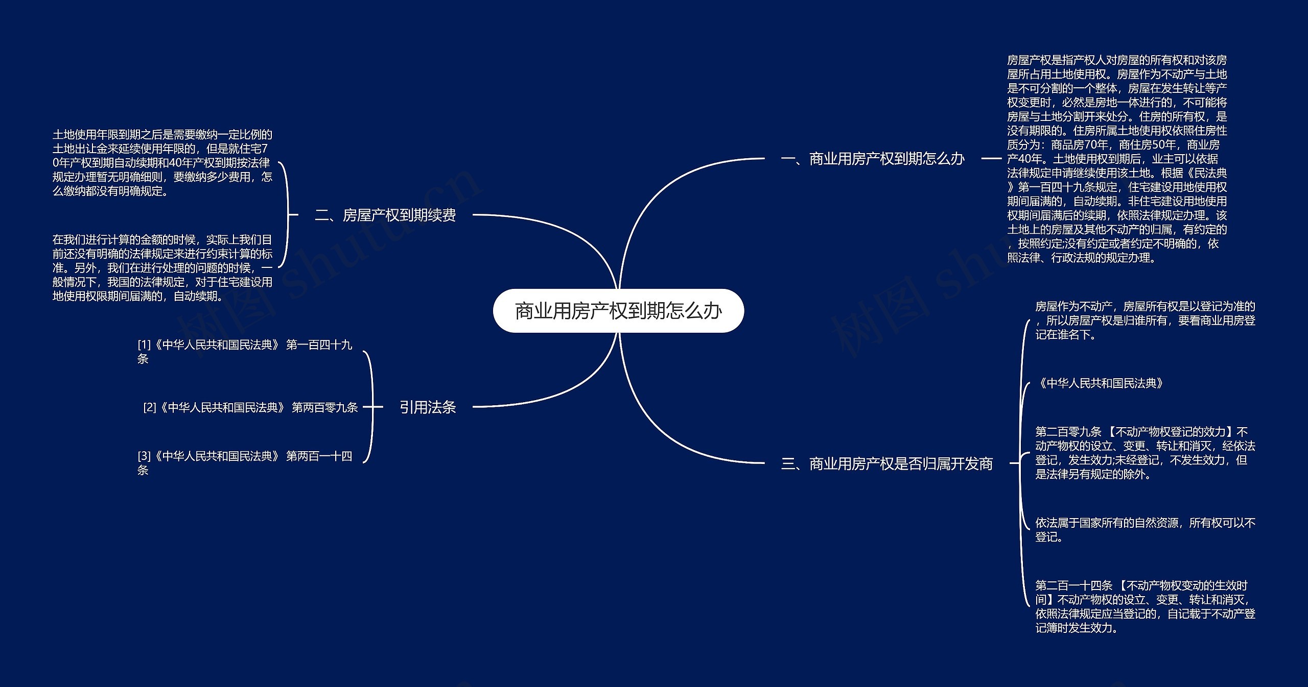 商业用房产权到期怎么办思维导图