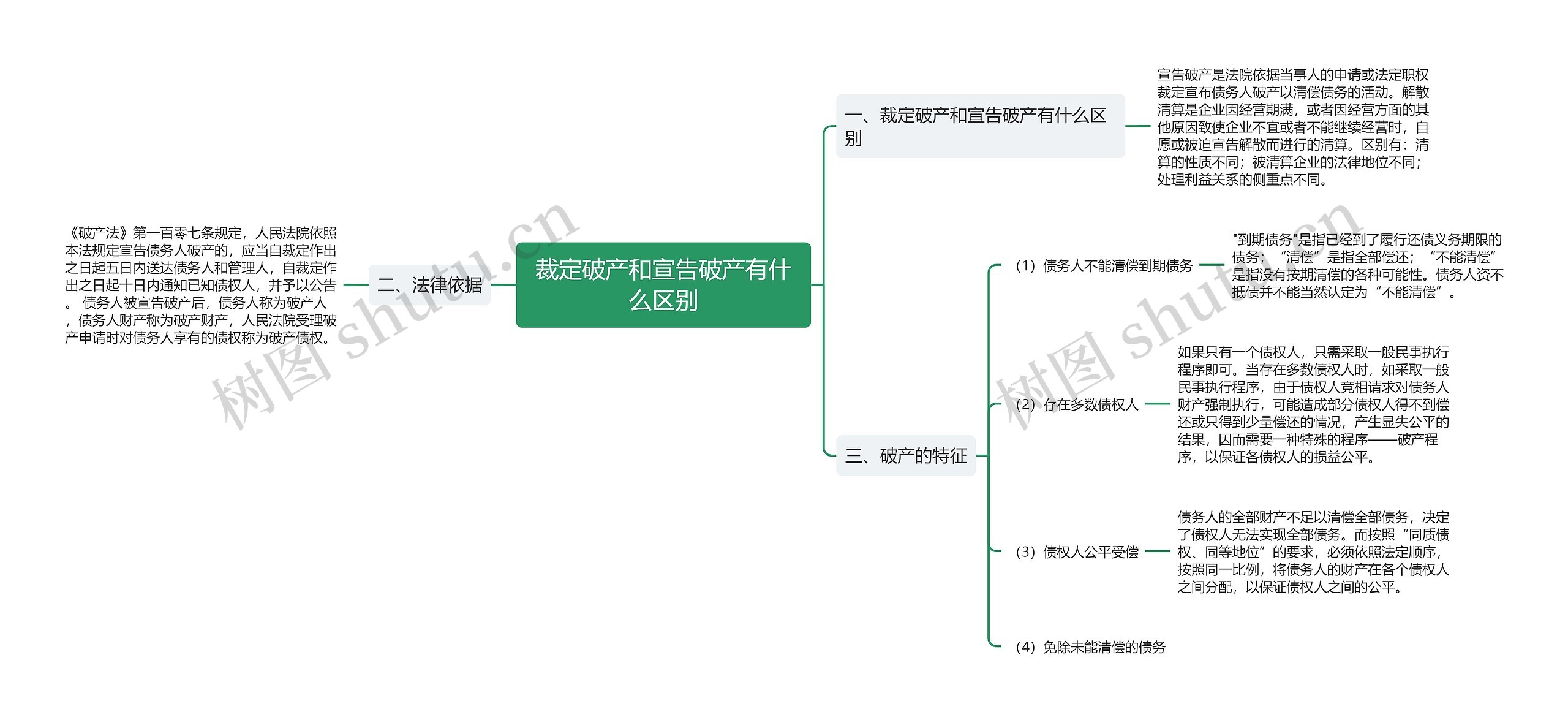 裁定破产和宣告破产有什么区别思维导图