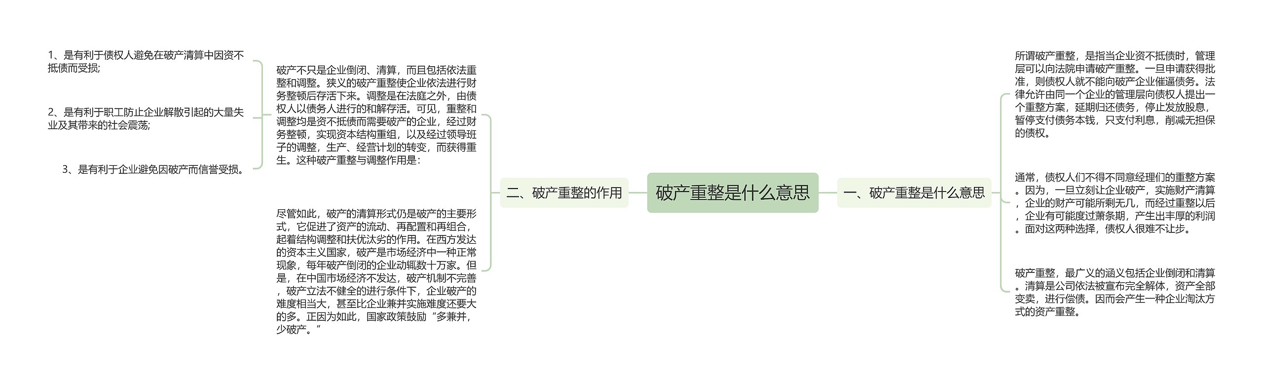 破产重整是什么意思思维导图