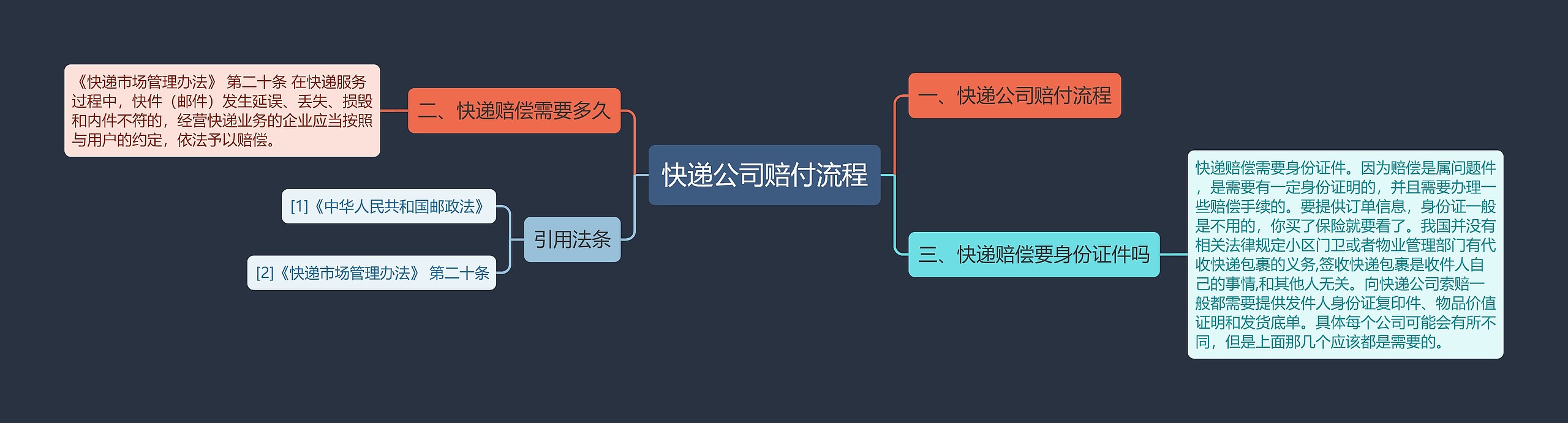 快递公司赔付流程思维导图