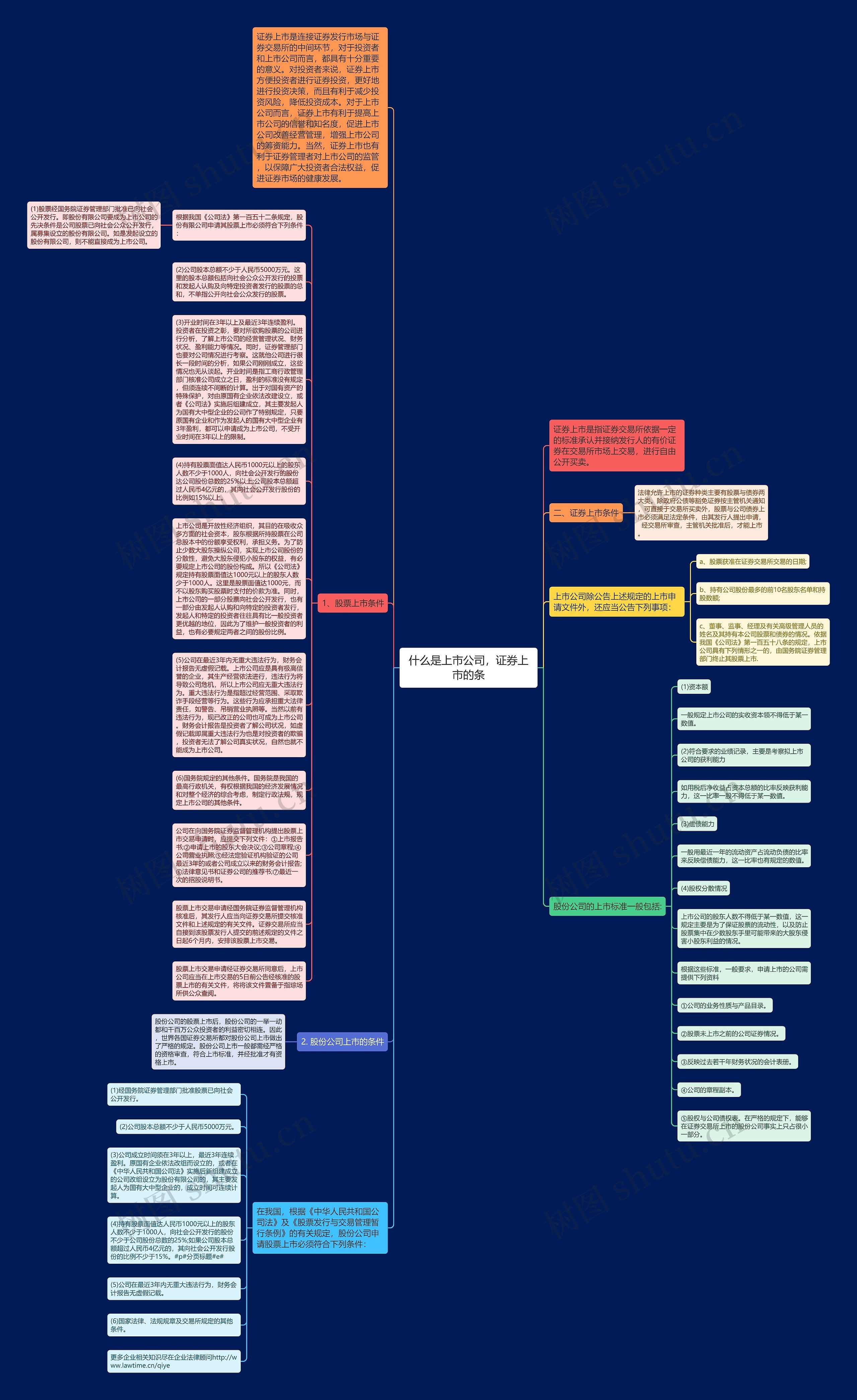 什么是上市公司，证券上市的条思维导图
