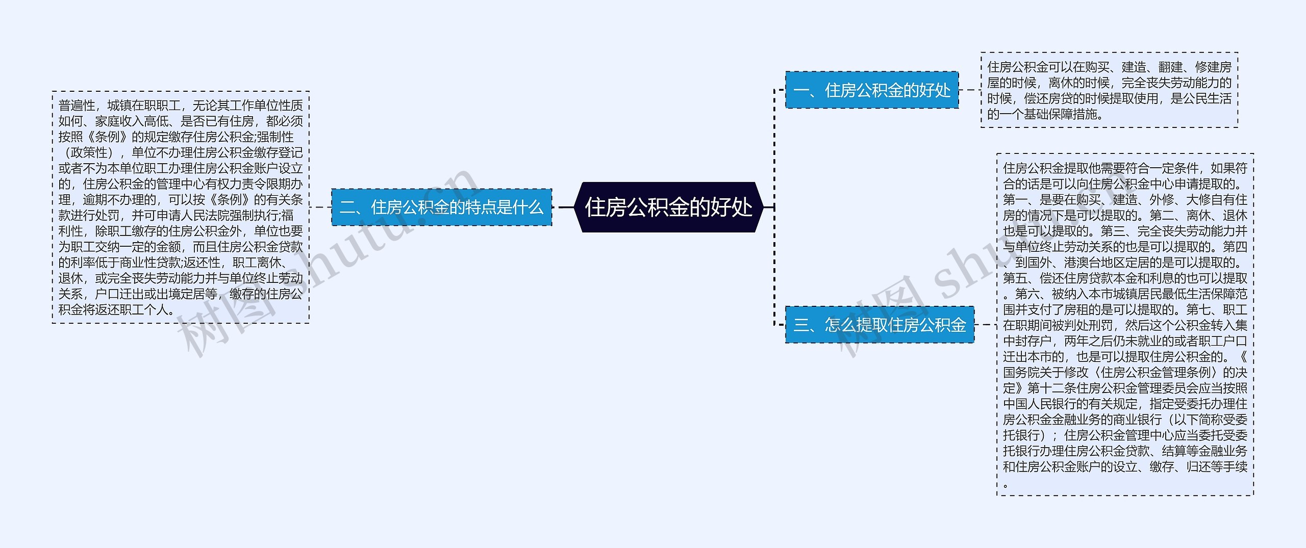 住房公积金的好处思维导图