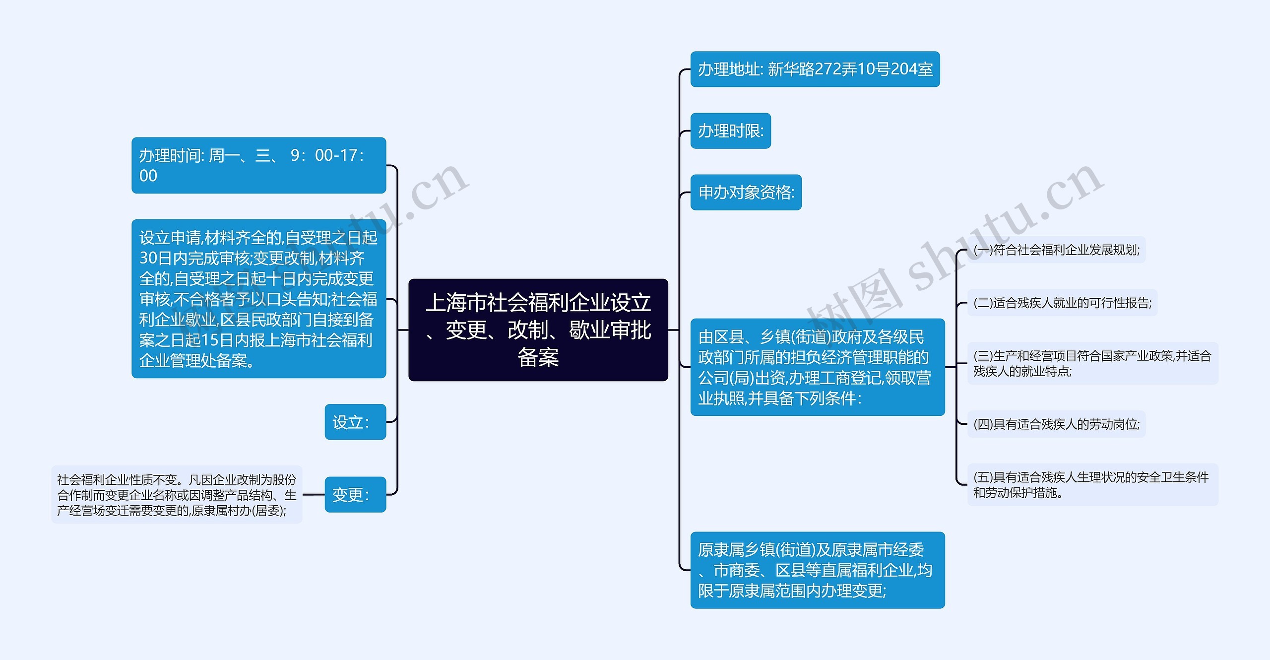 上海市社会福利企业设立、变更、改制、歇业审批备案