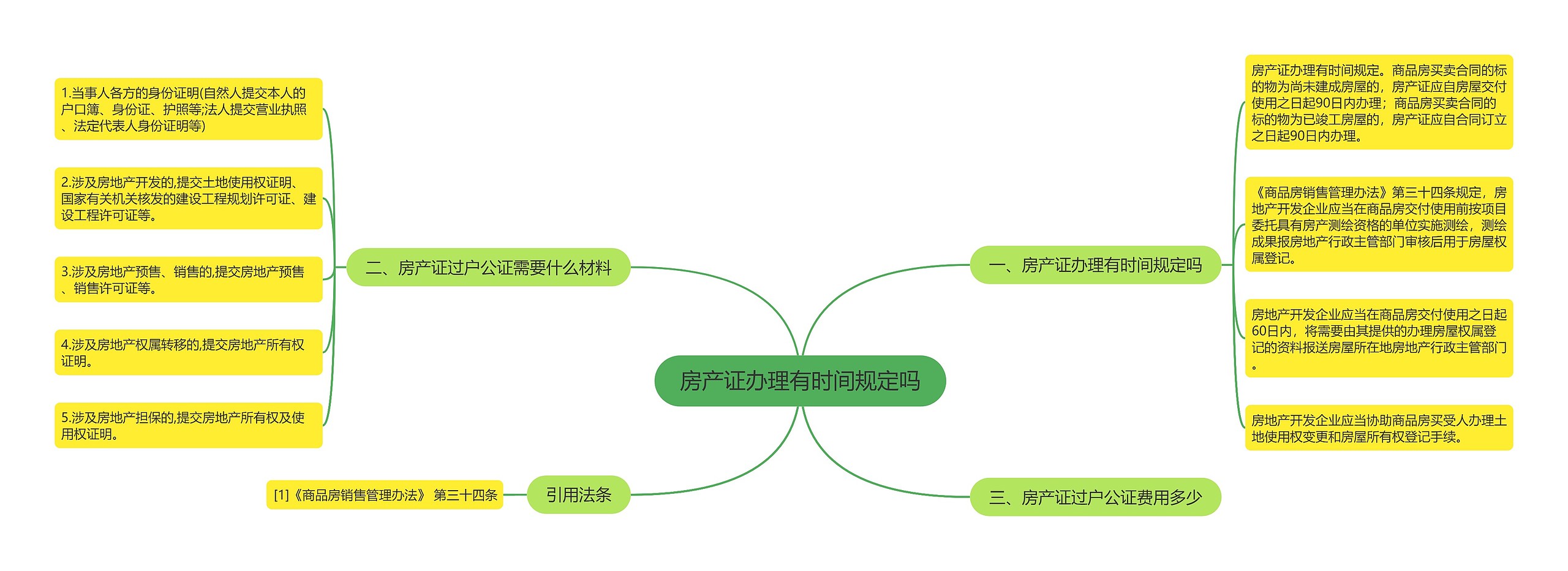 房产证办理有时间规定吗思维导图