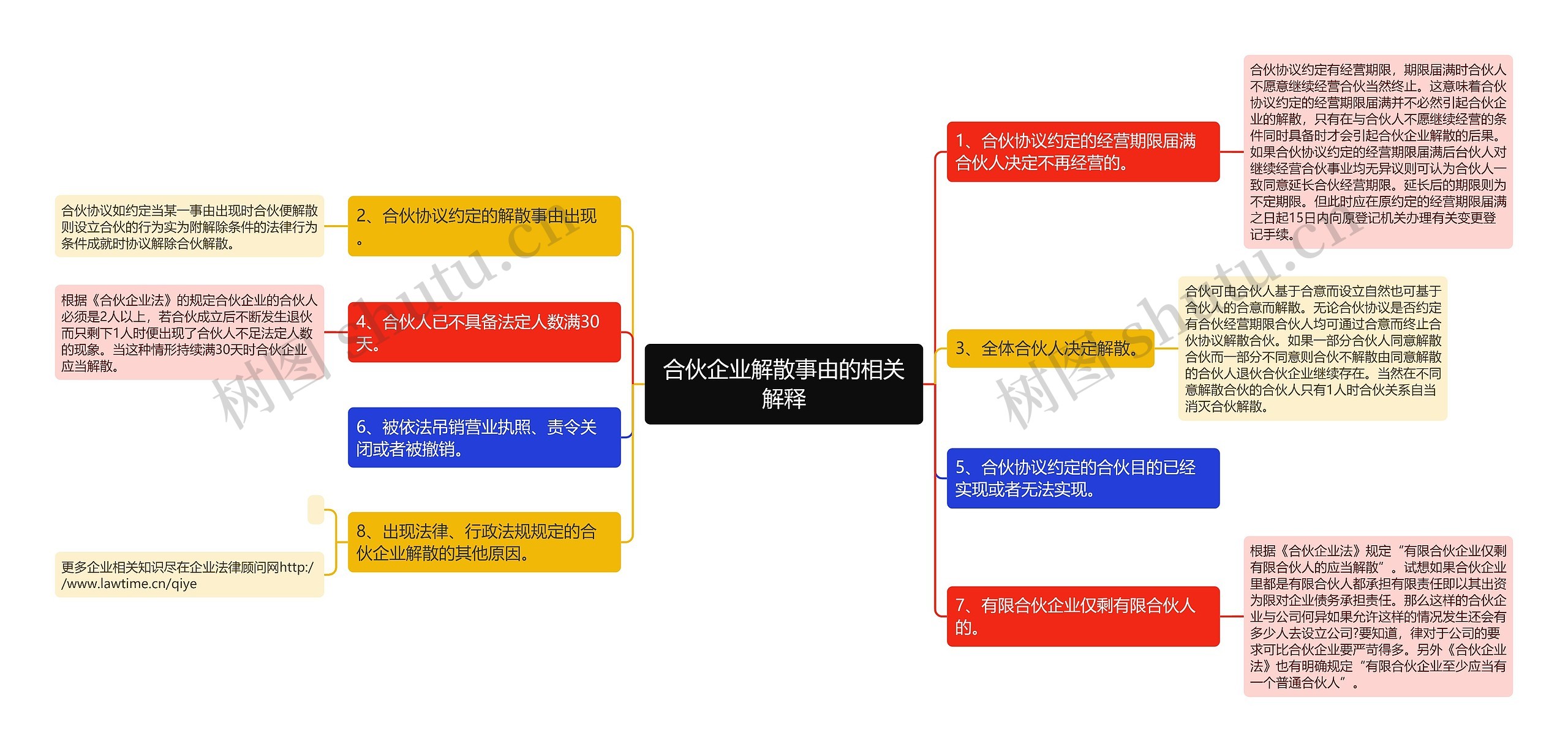 合伙企业解散事由的相关解释