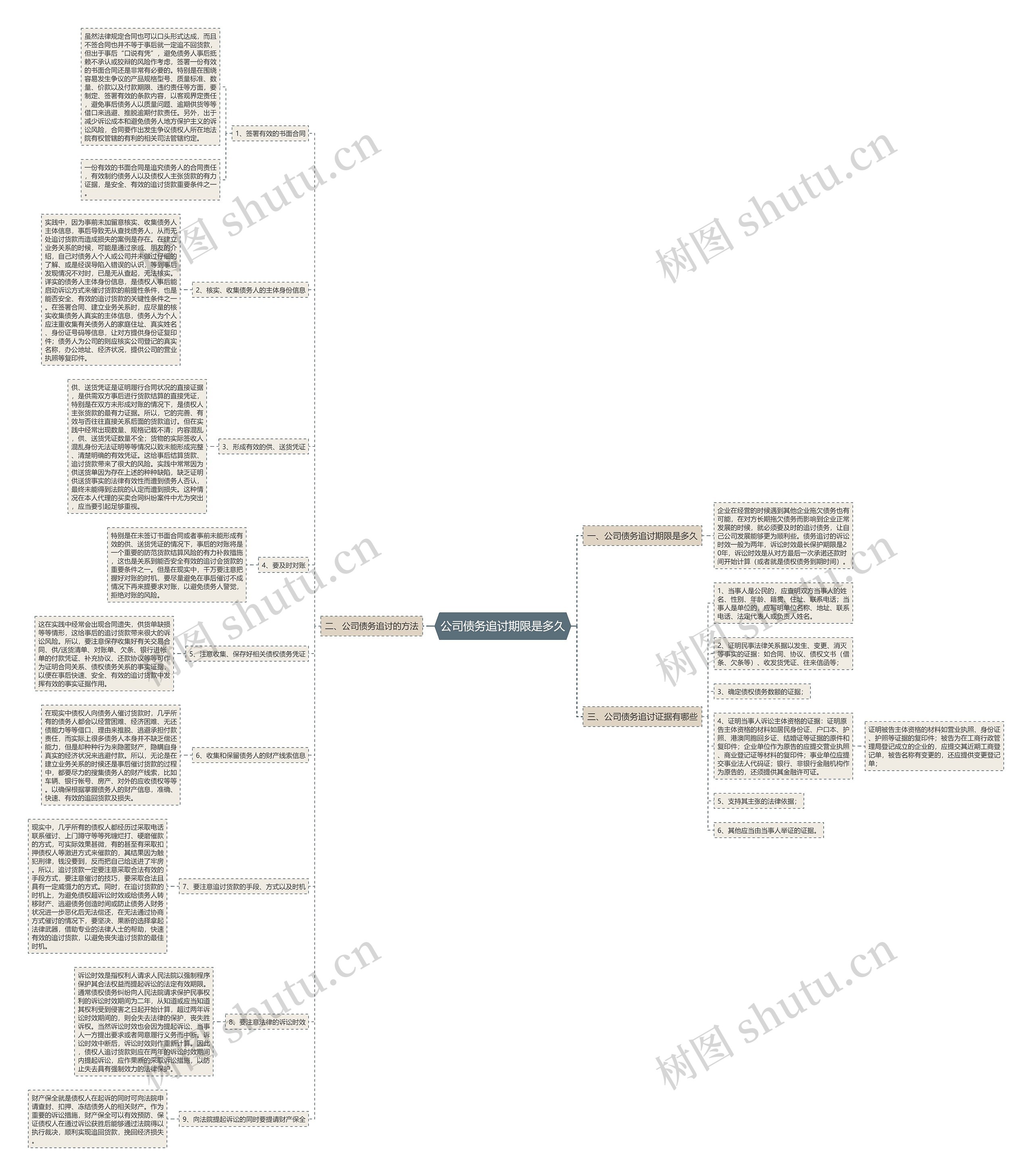 公司债务追讨期限是多久思维导图