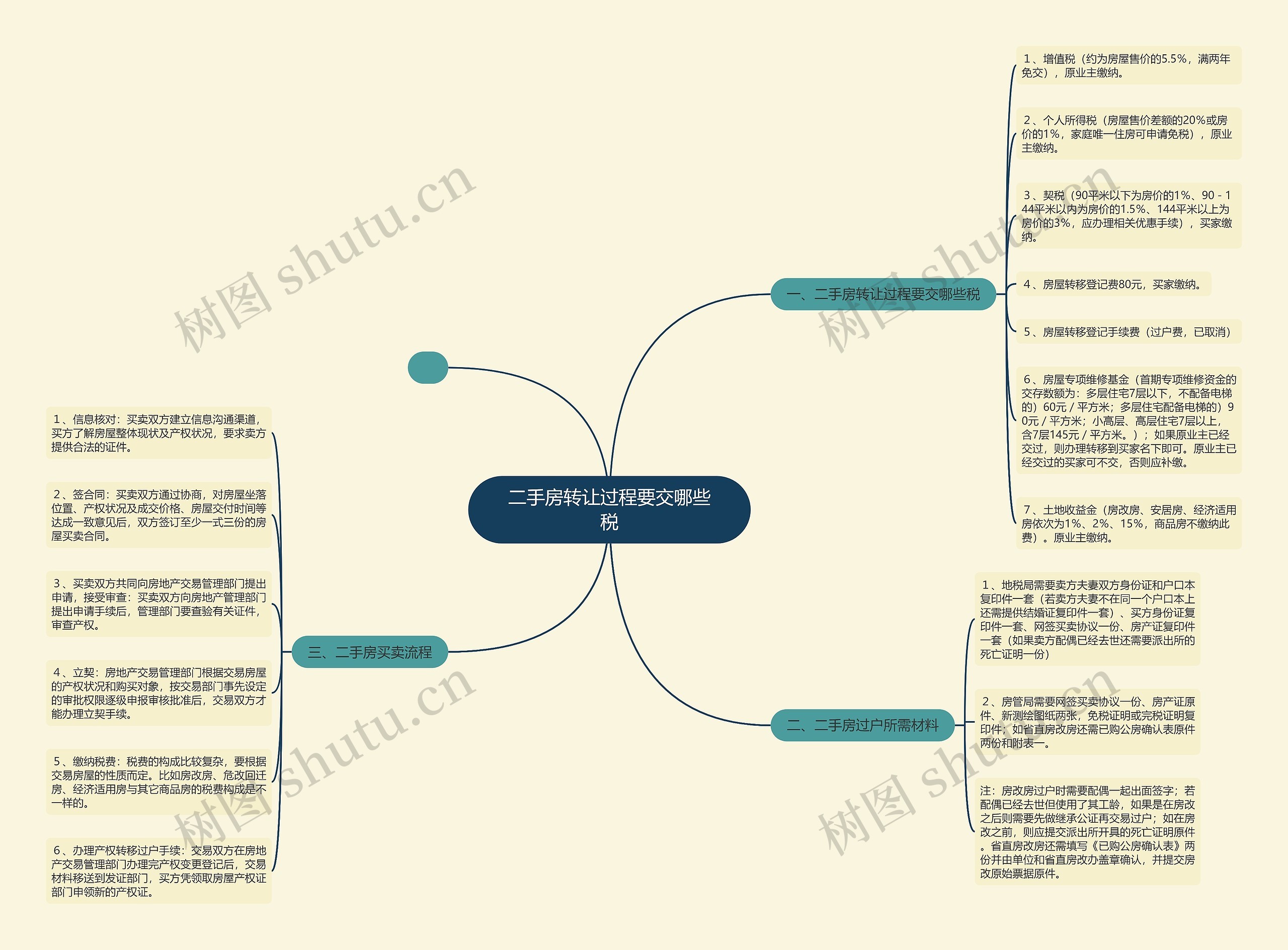 二手房转让过程要交哪些税思维导图