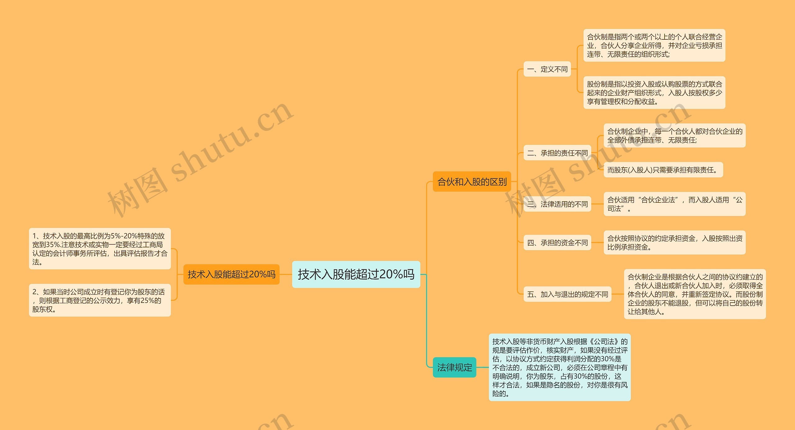 技术入股能超过20%吗思维导图