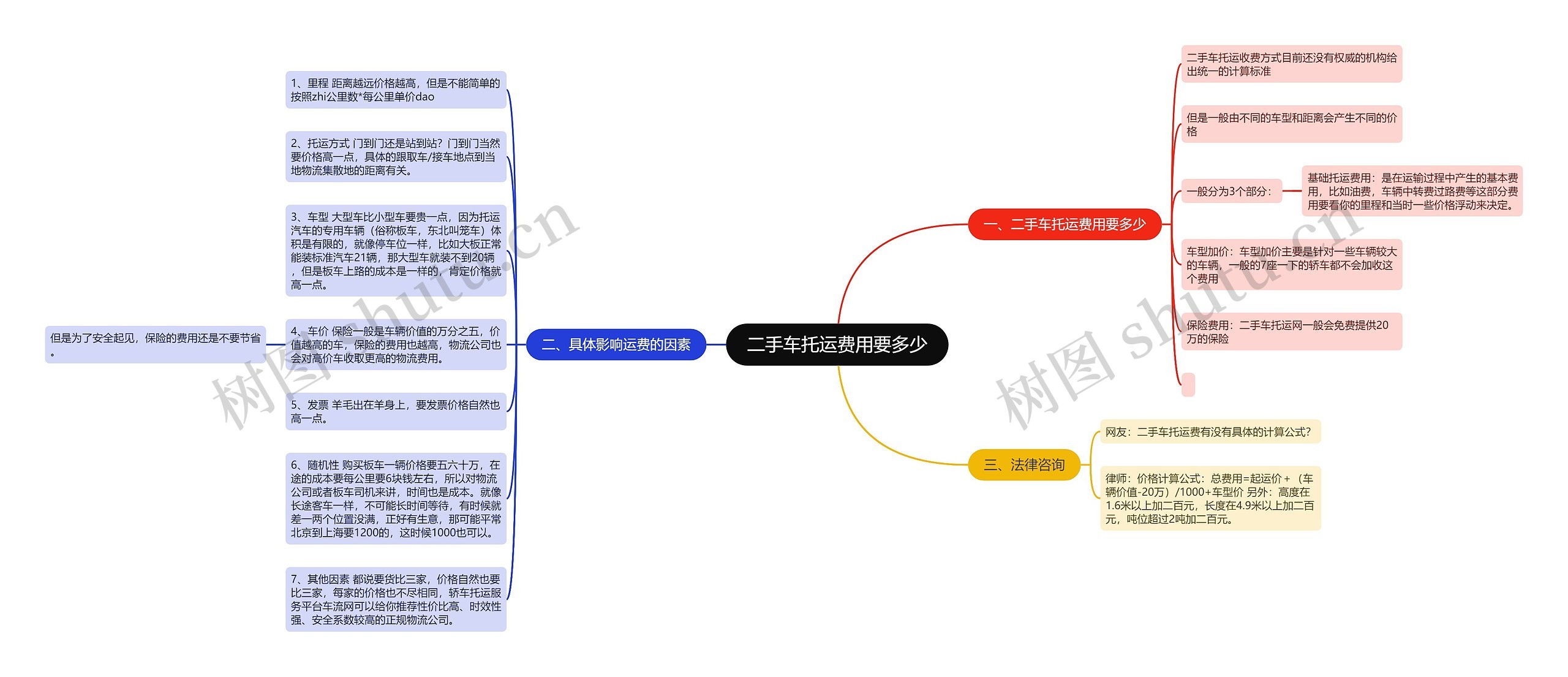 二手车托运费用要多少思维导图