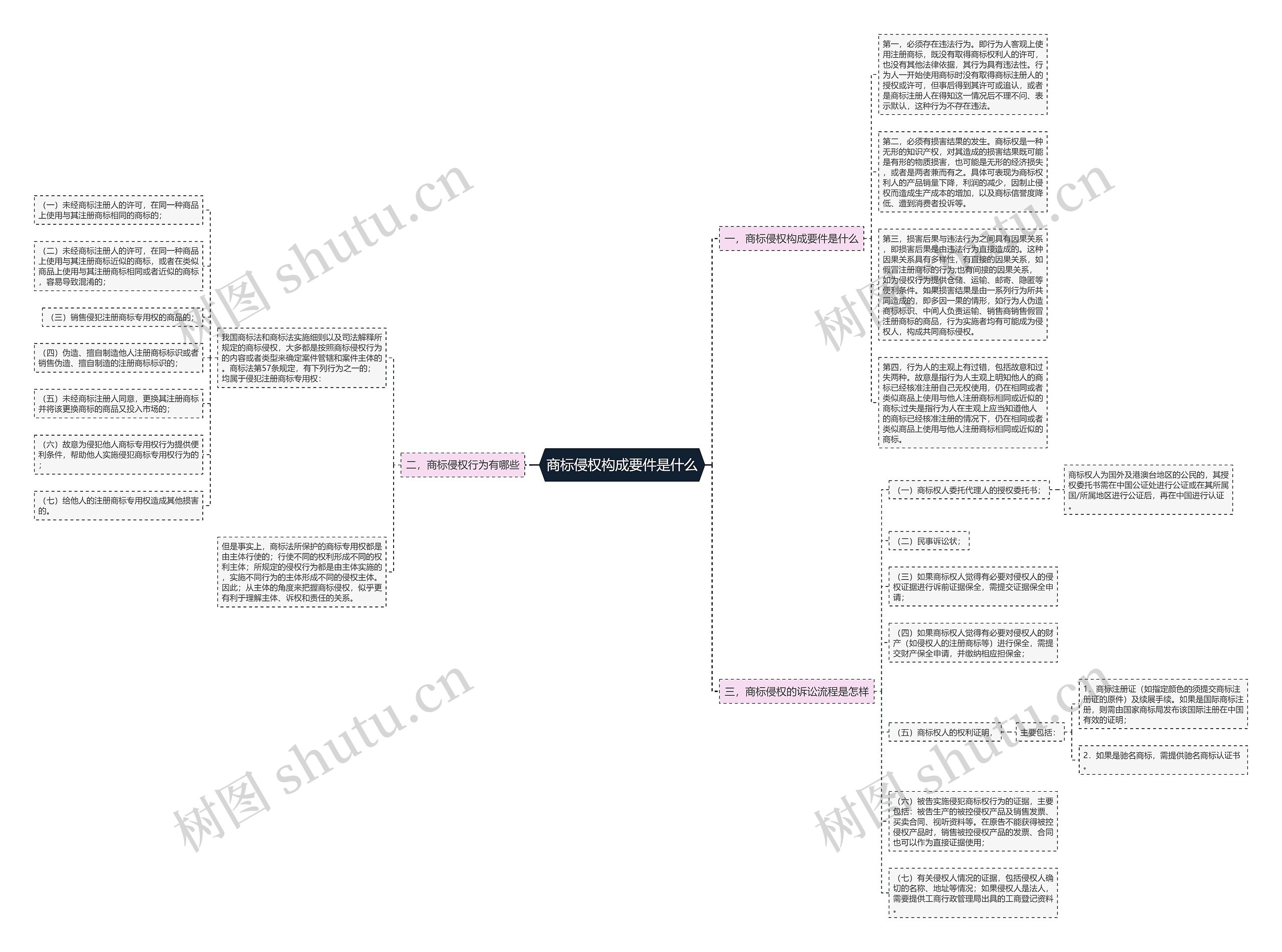 商标侵权构成要件是什么思维导图