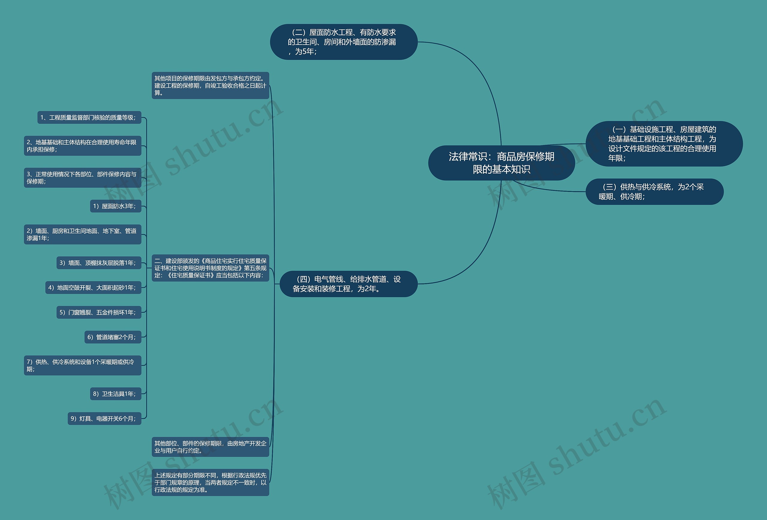 法律常识：商品房保修期限的基本知识思维导图