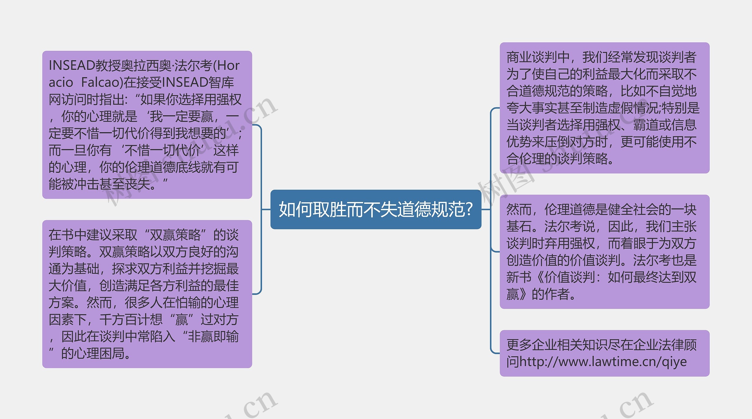 如何取胜而不失道德规范?思维导图