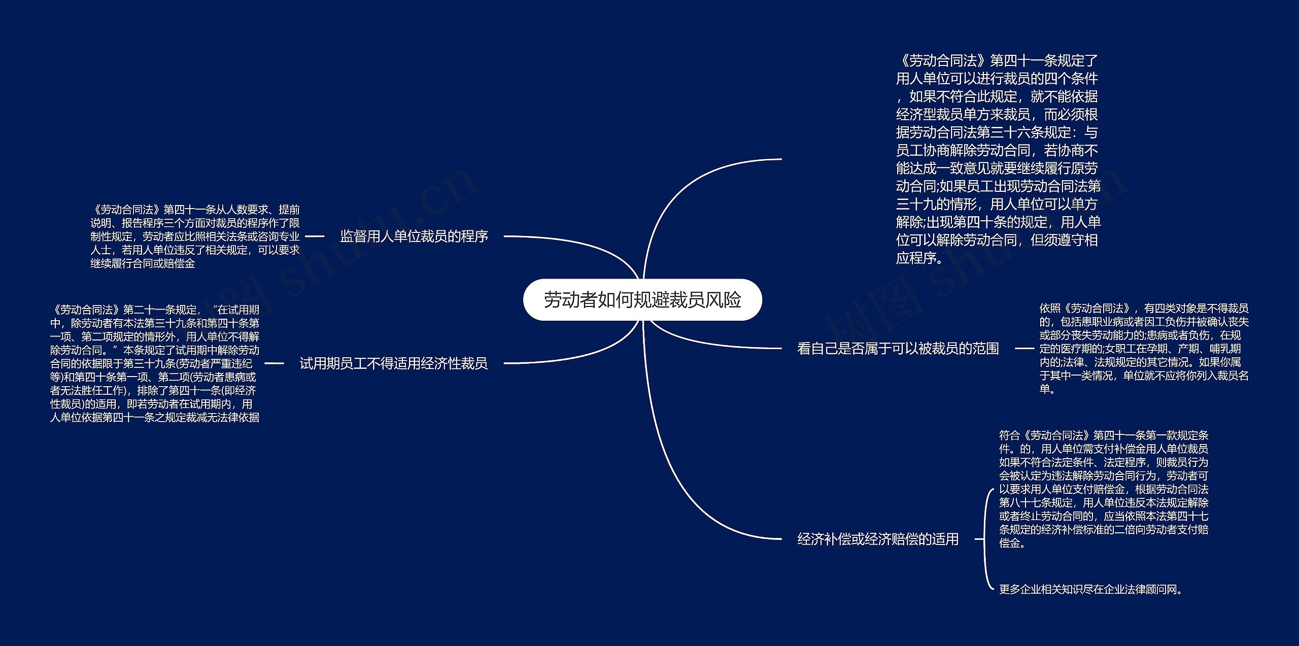 劳动者如何规避裁员风险思维导图