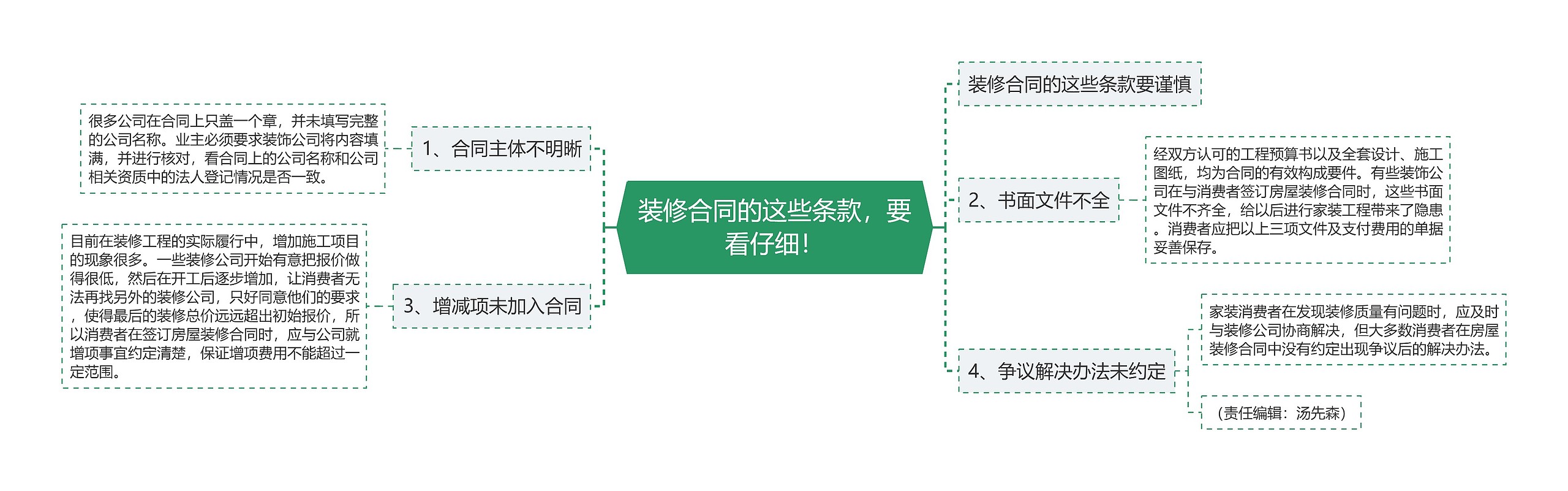 装修合同的这些条款，要看仔细！思维导图