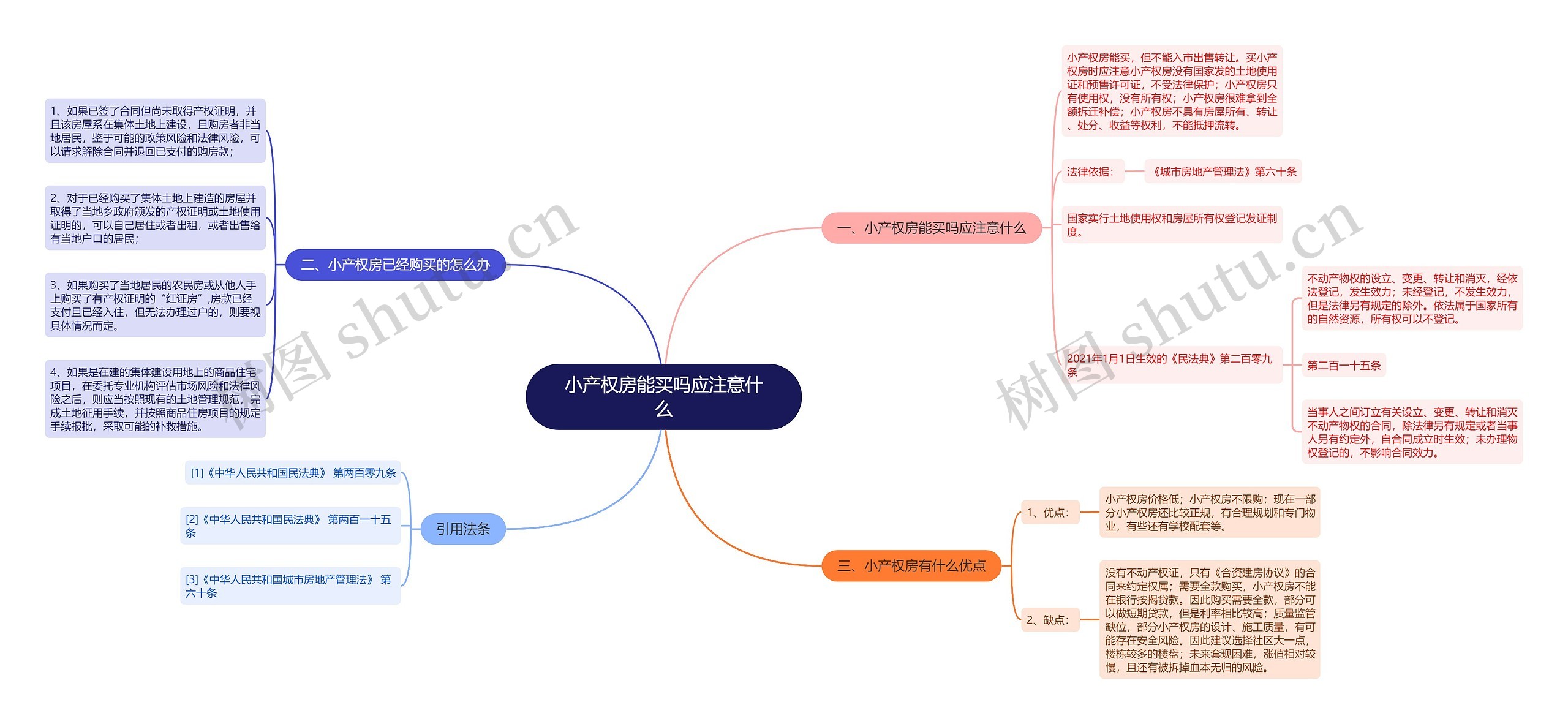 小产权房能买吗应注意什么思维导图