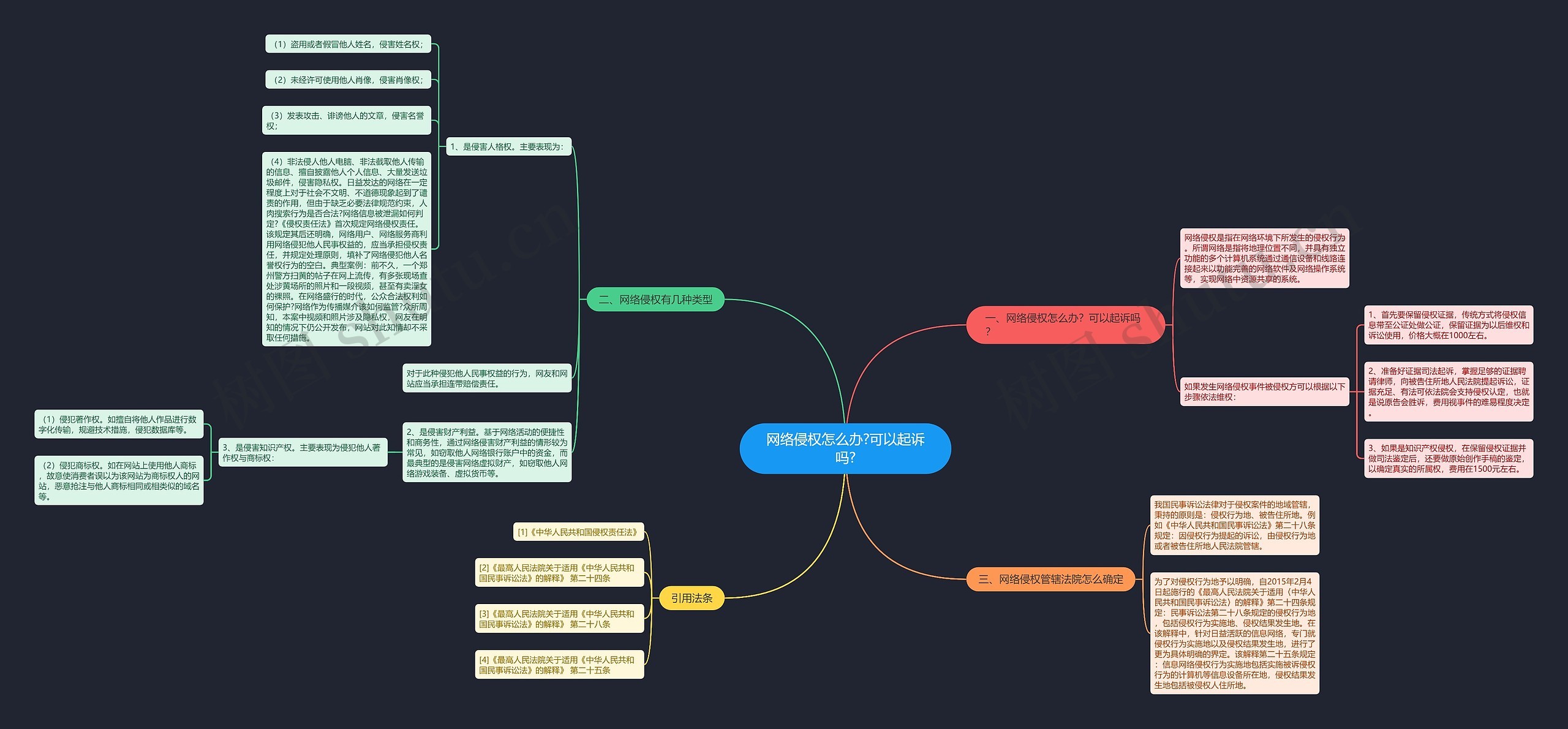 网络侵权怎么办?可以起诉吗?思维导图