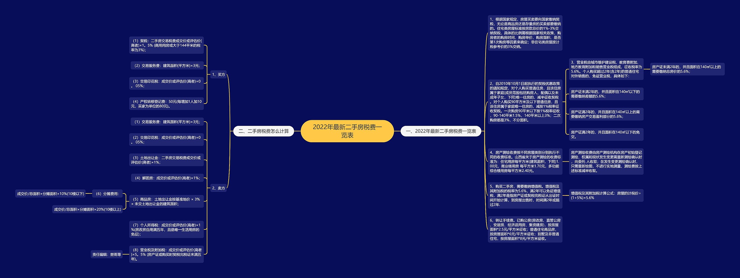 2022年最新二手房税费一览表思维导图