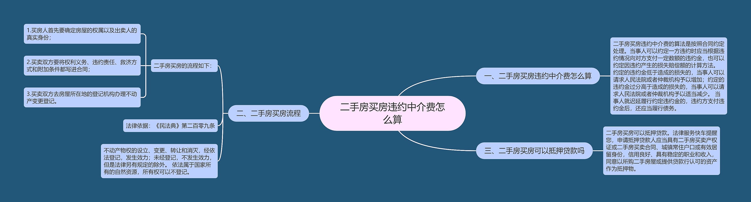 二手房买房违约中介费怎么算思维导图