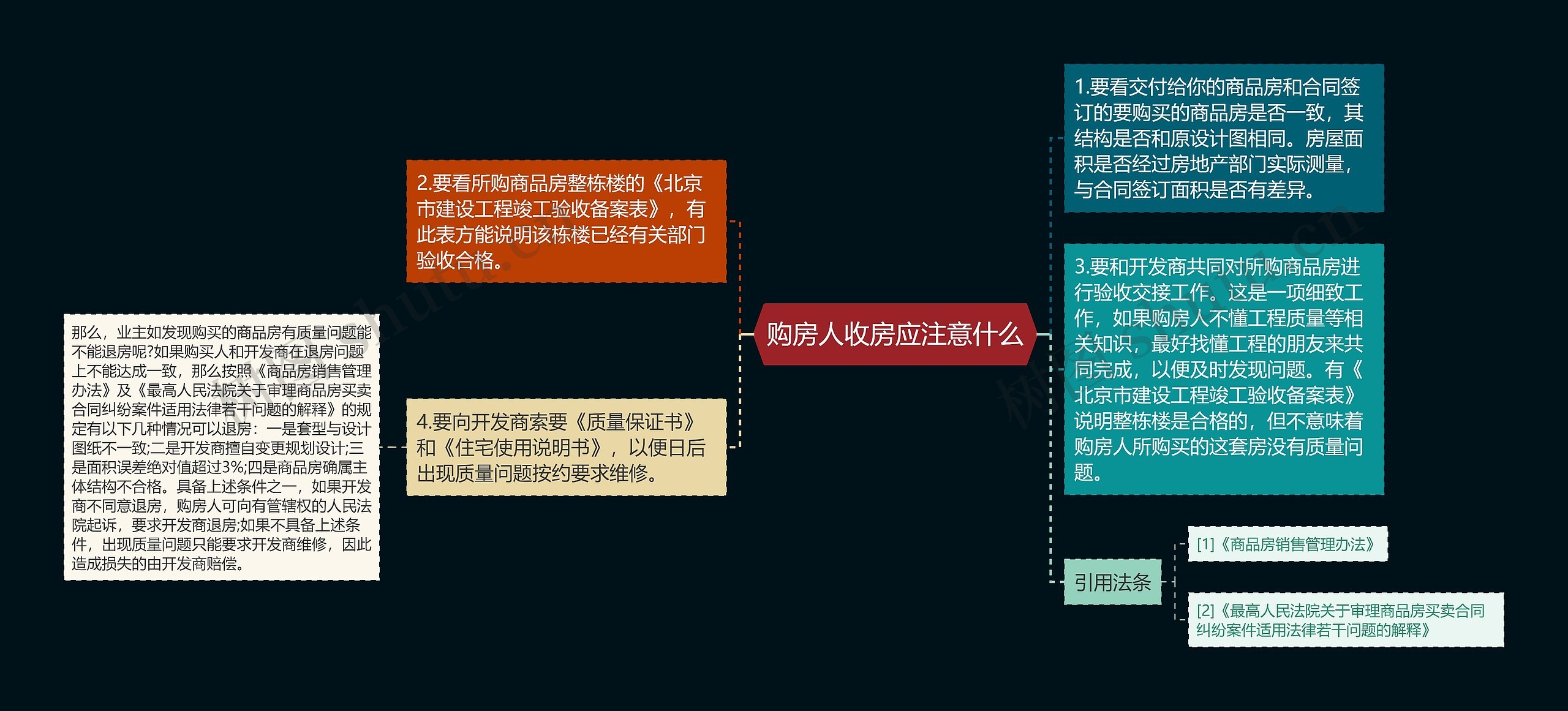 购房人收房应注意什么思维导图