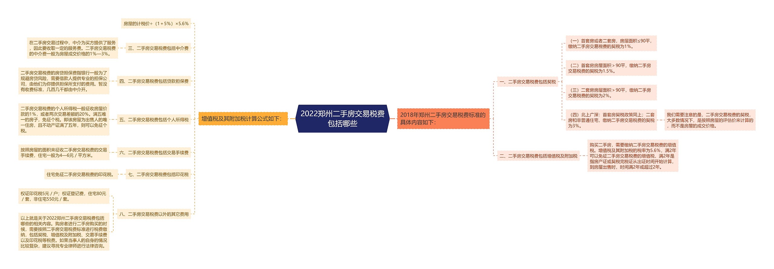 2022郑州二手房交易税费包括哪些思维导图