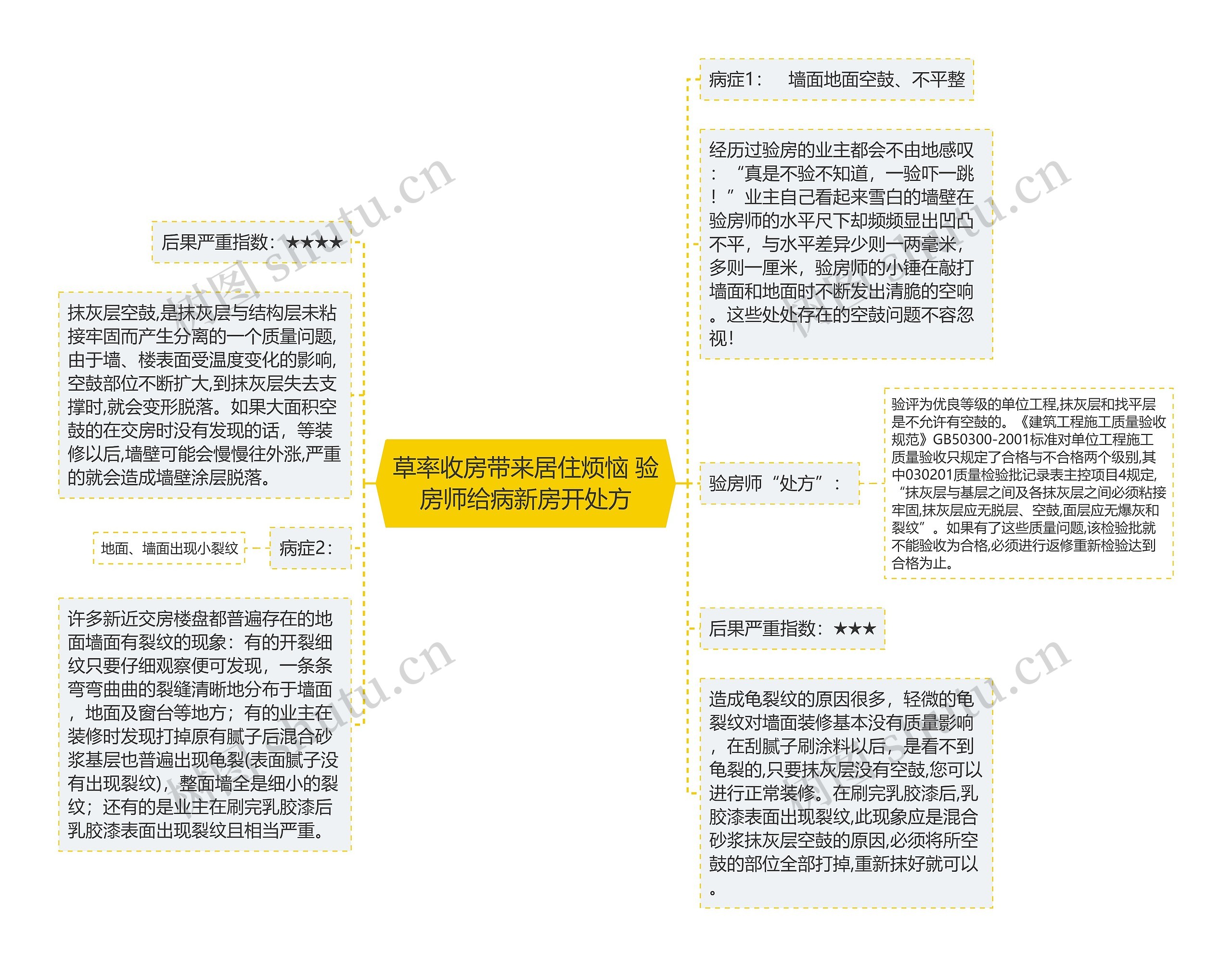 草率收房带来居住烦恼 验房师给病新房开处方思维导图