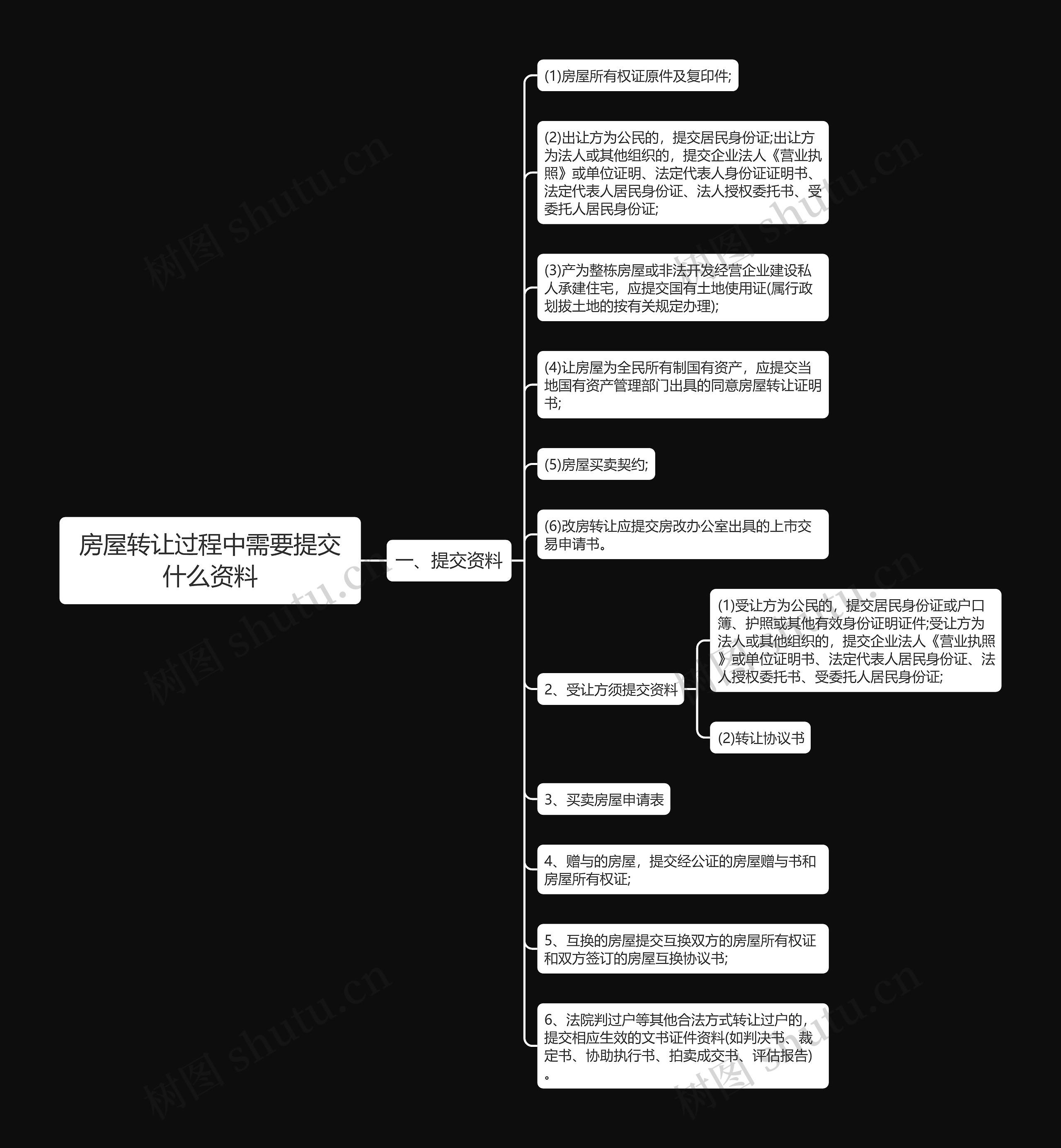 房屋转让过程中需要提交什么资料思维导图