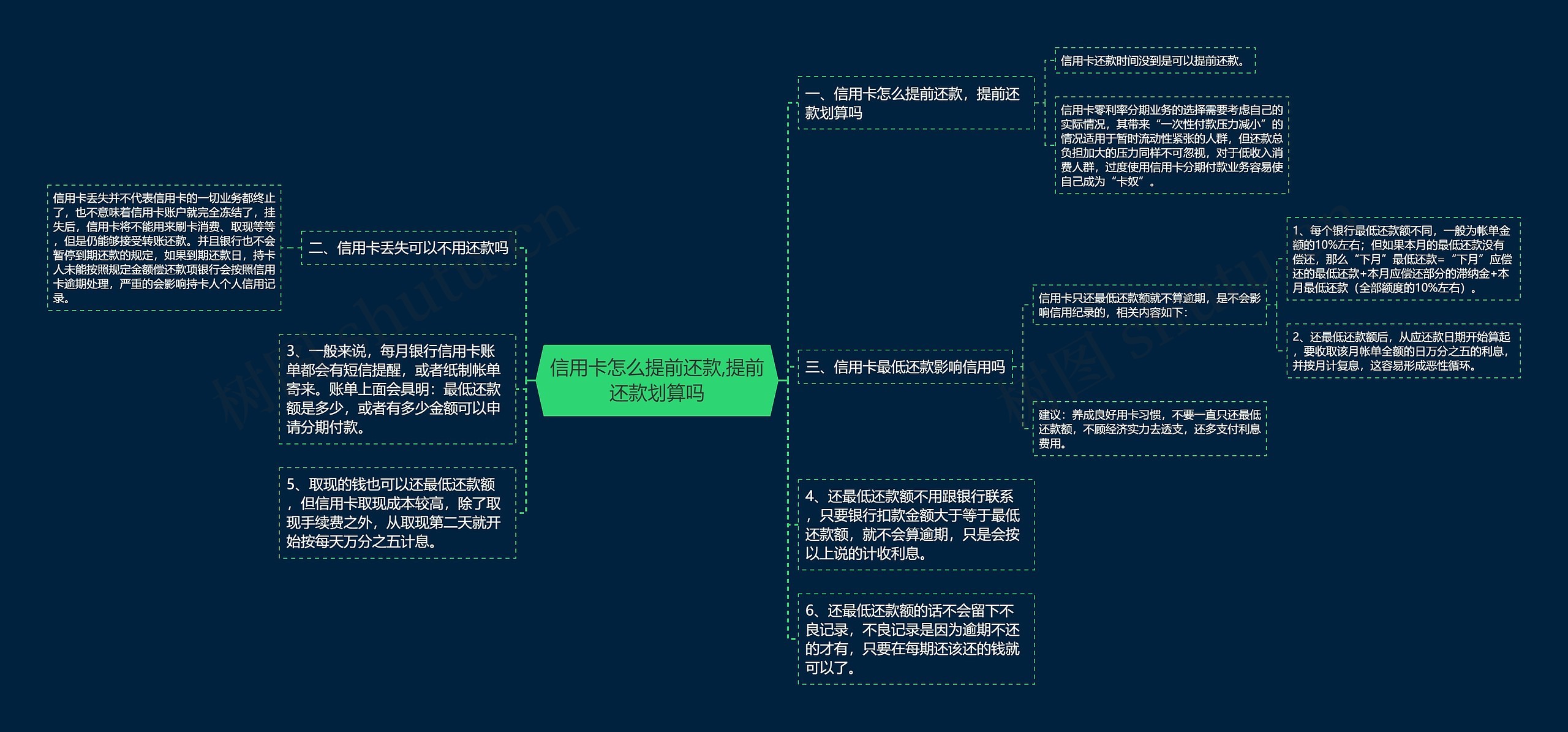 信用卡怎么提前还款,提前还款划算吗思维导图