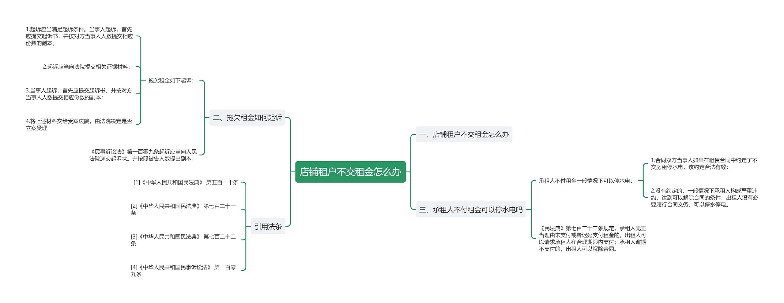 店铺租户不交租金怎么办思维导图