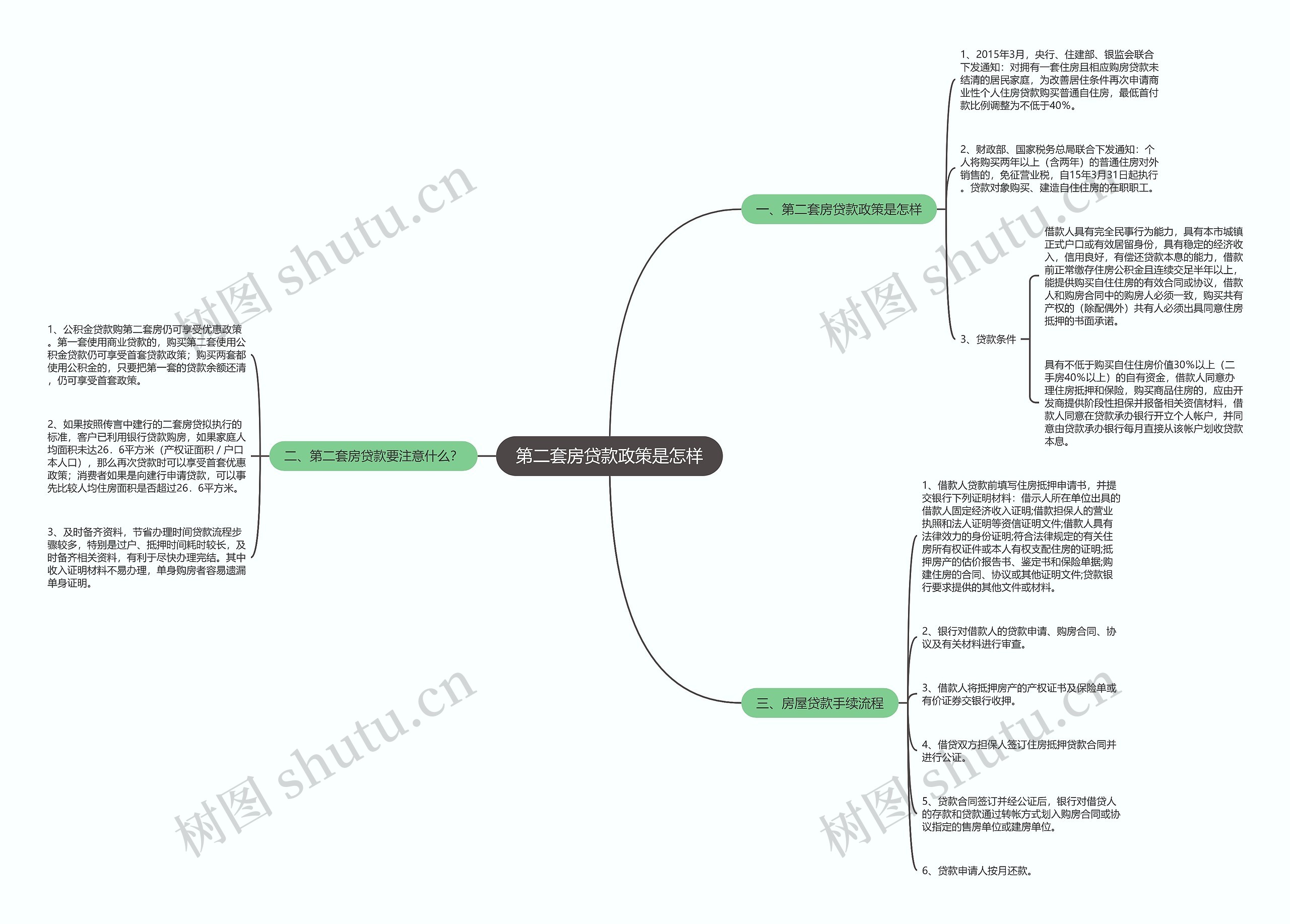 第二套房贷款政策是怎样思维导图