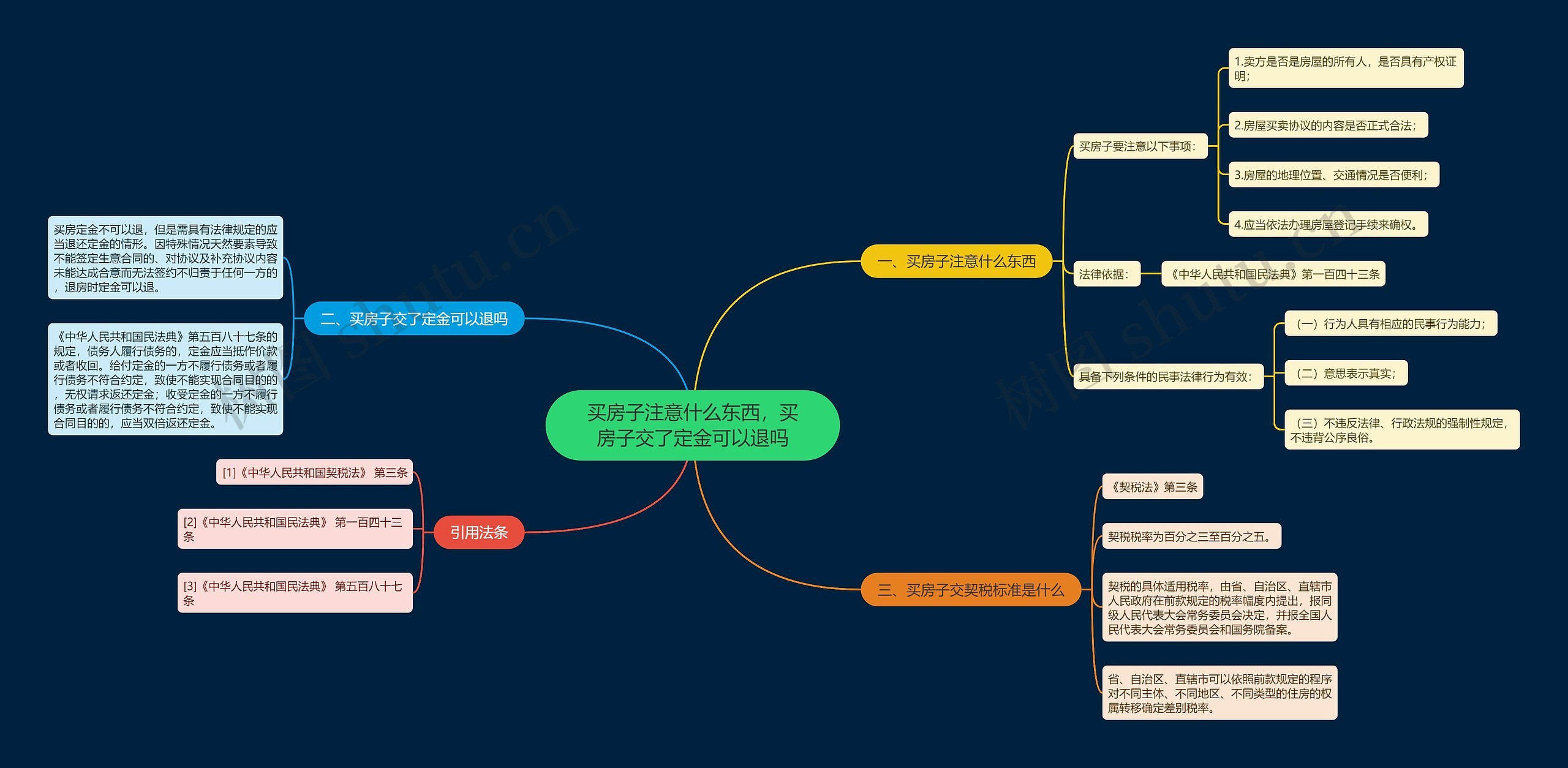 买房子注意什么东西，买房子交了定金可以退吗思维导图