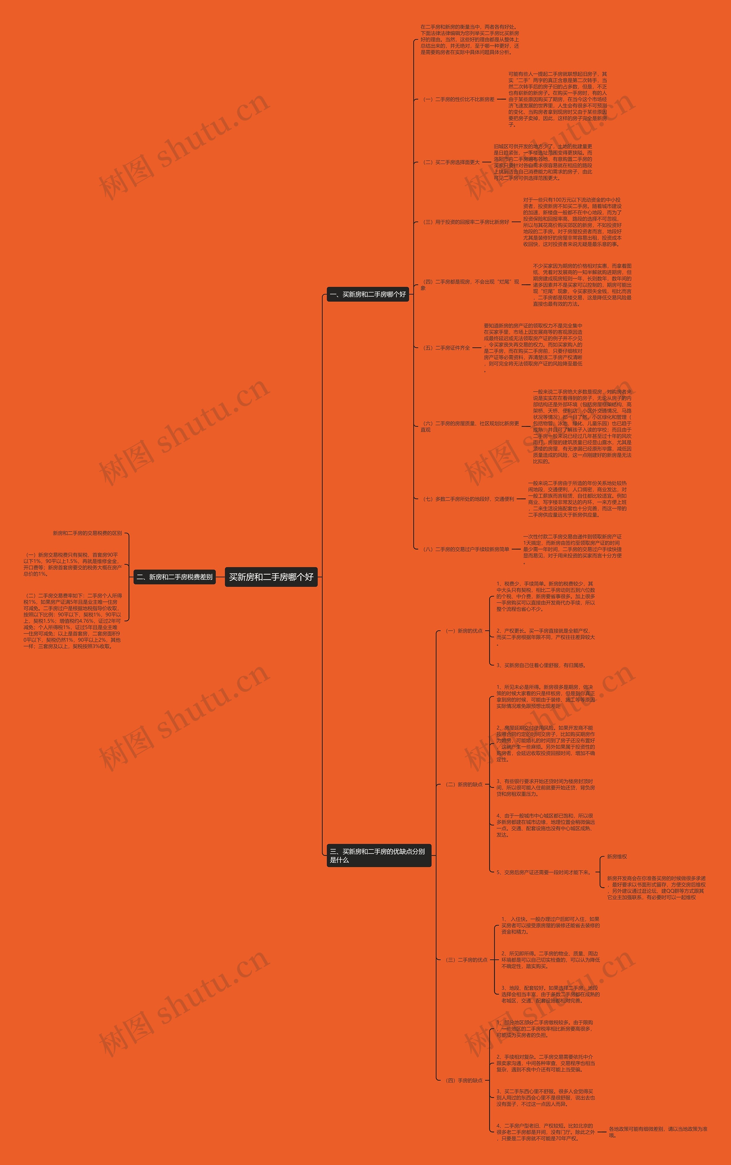 买新房和二手房哪个好思维导图