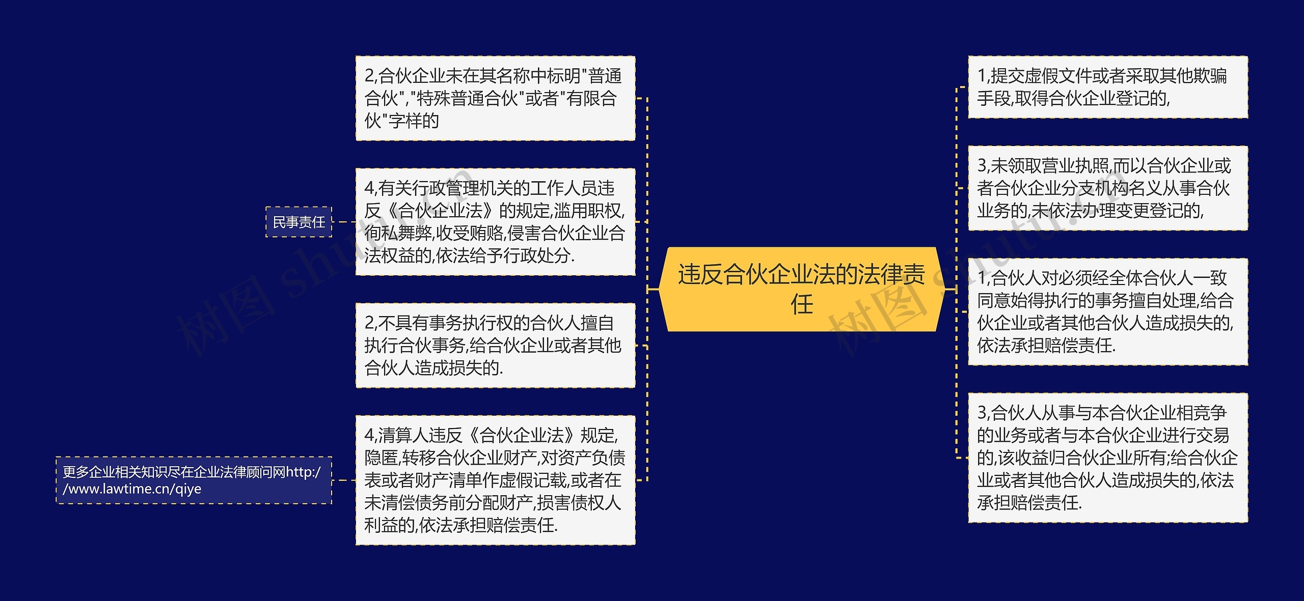 违反合伙企业法的法律责任