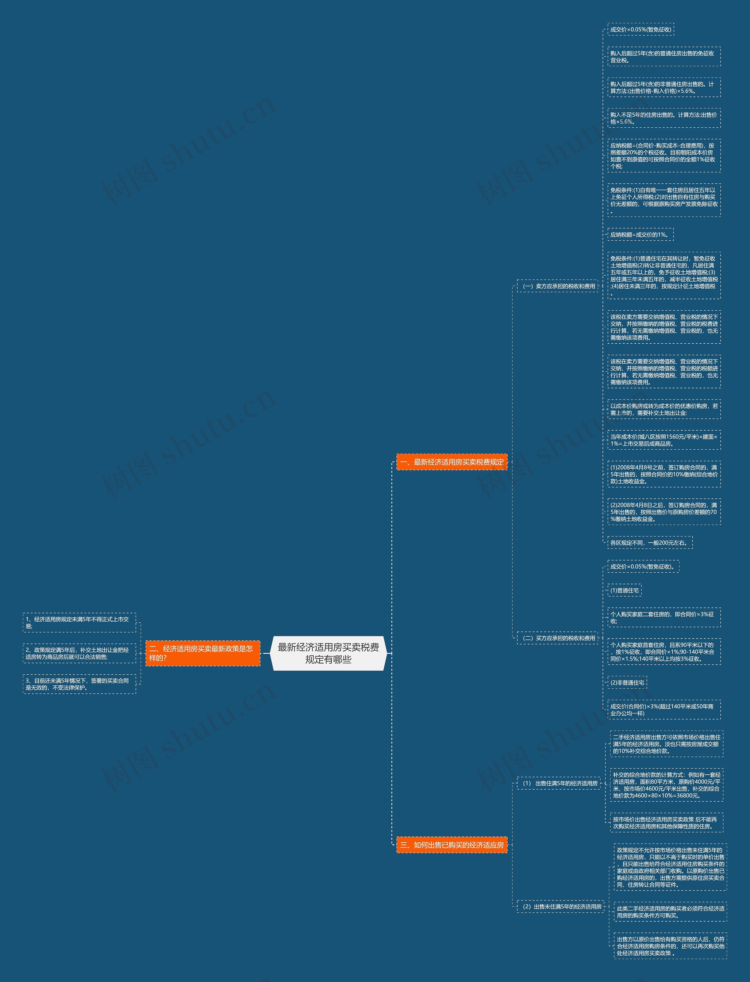 最新经济适用房买卖税费规定有哪些思维导图