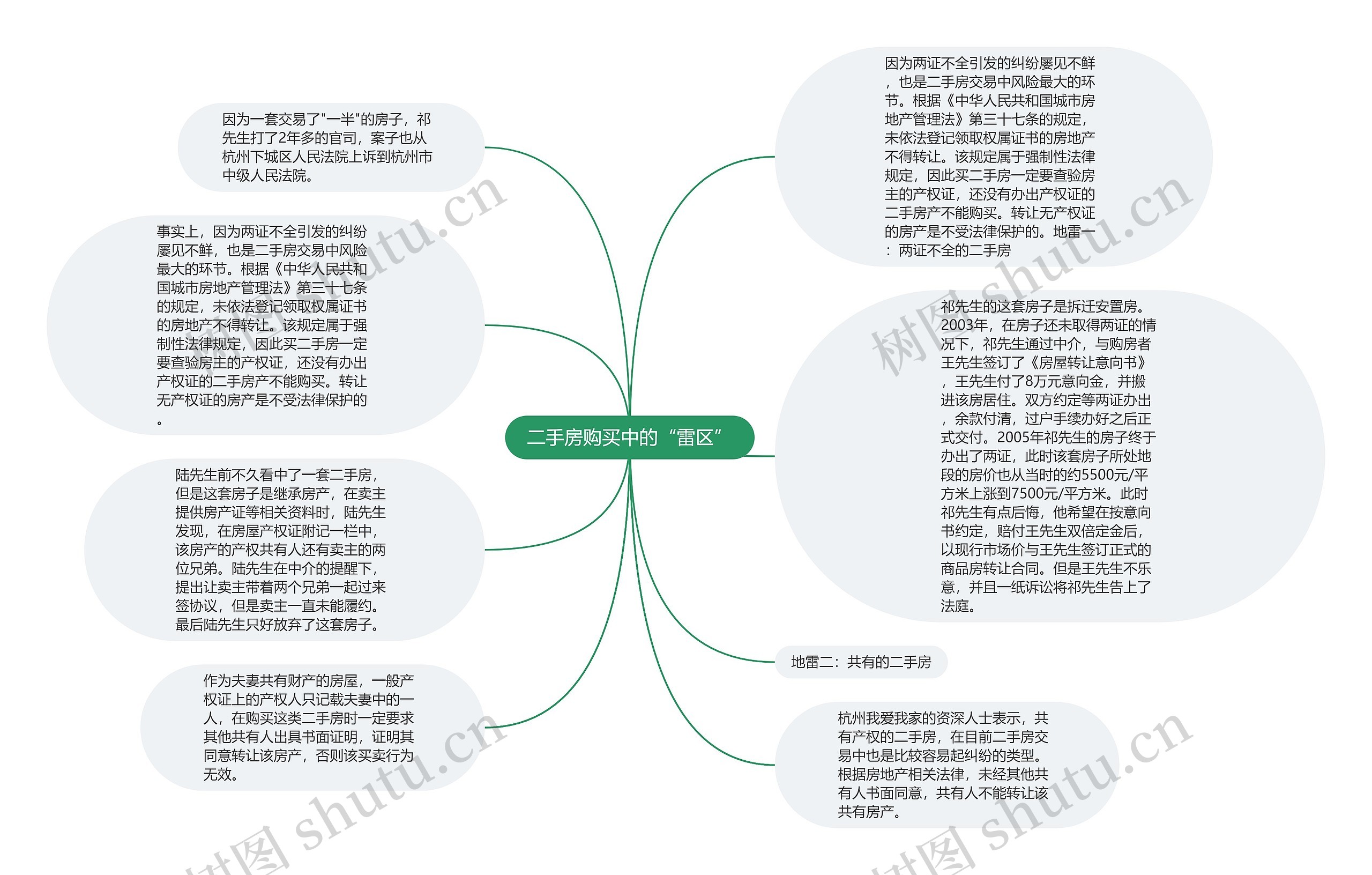 二手房购买中的“雷区”思维导图