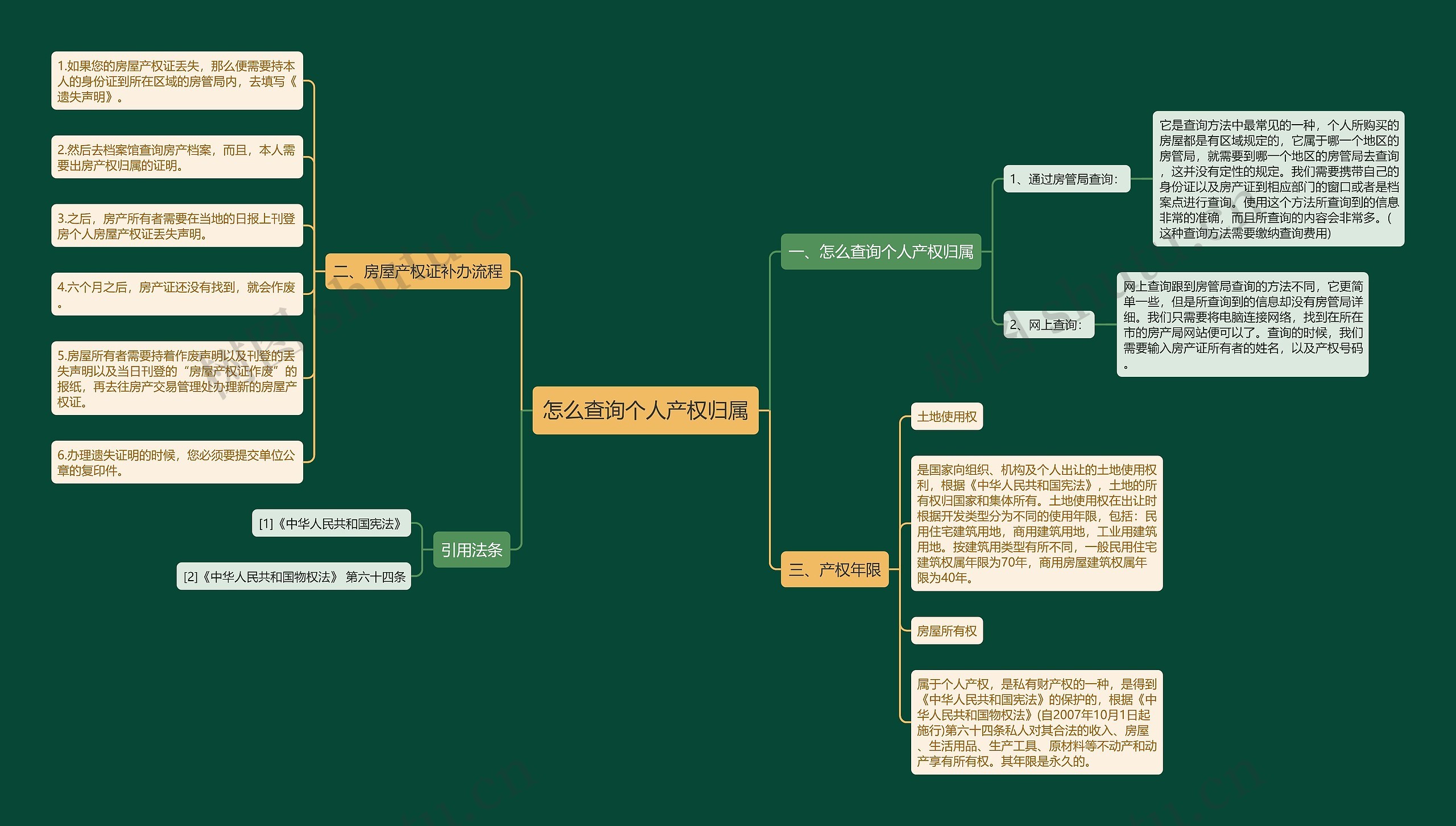 怎么查询个人产权归属思维导图