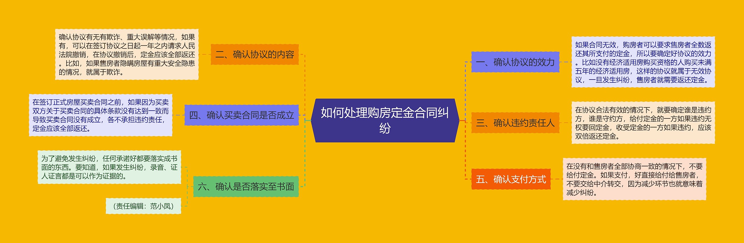 如何处理购房定金合同纠纷思维导图